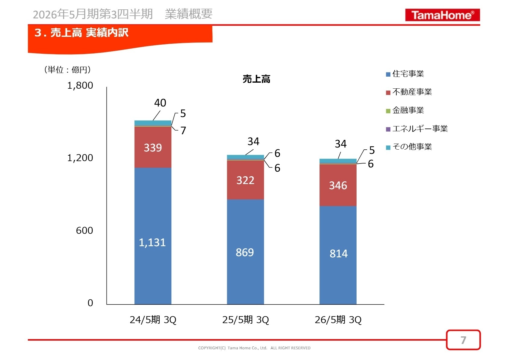 セグメント別売上実績