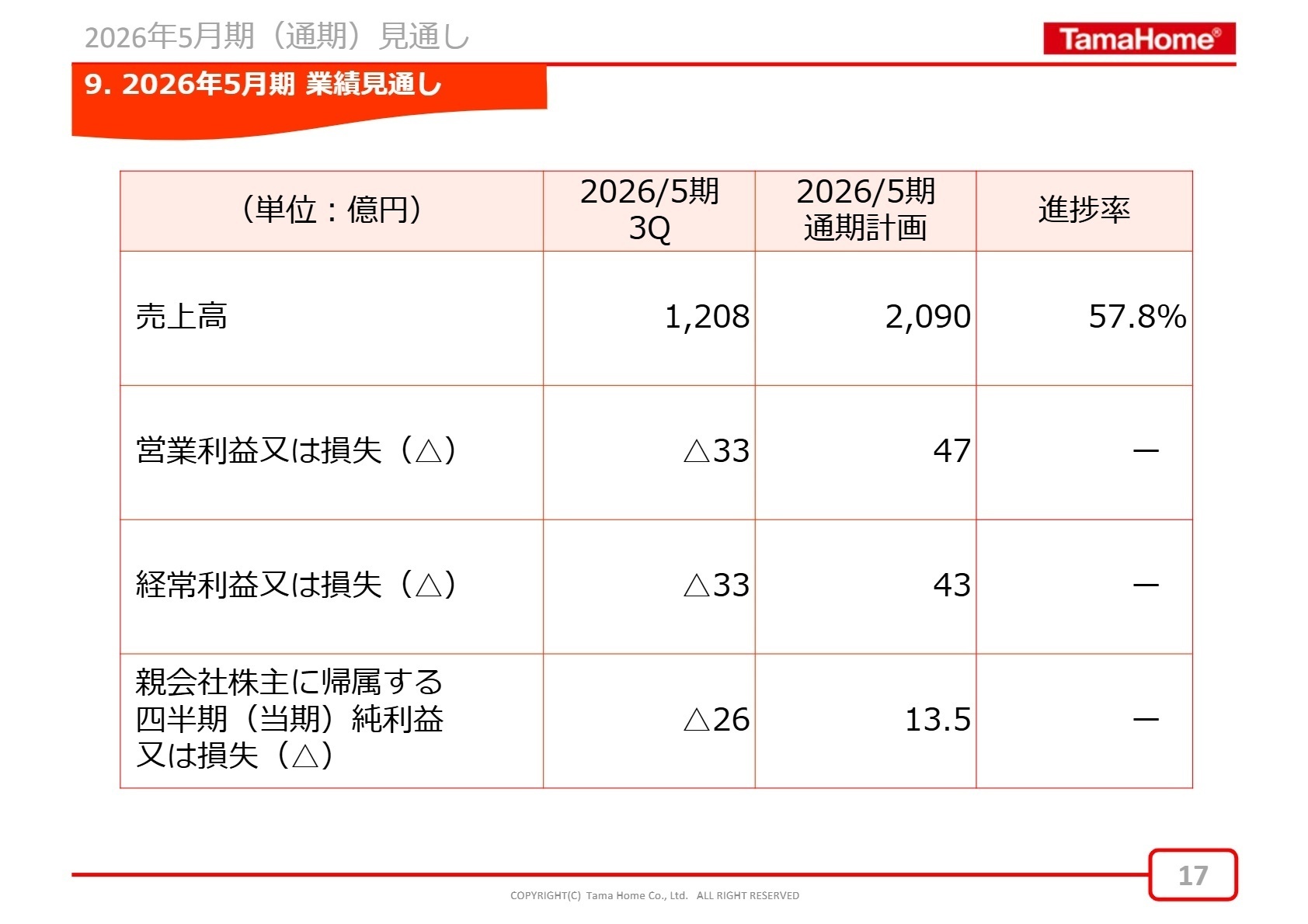 通期業績見通し