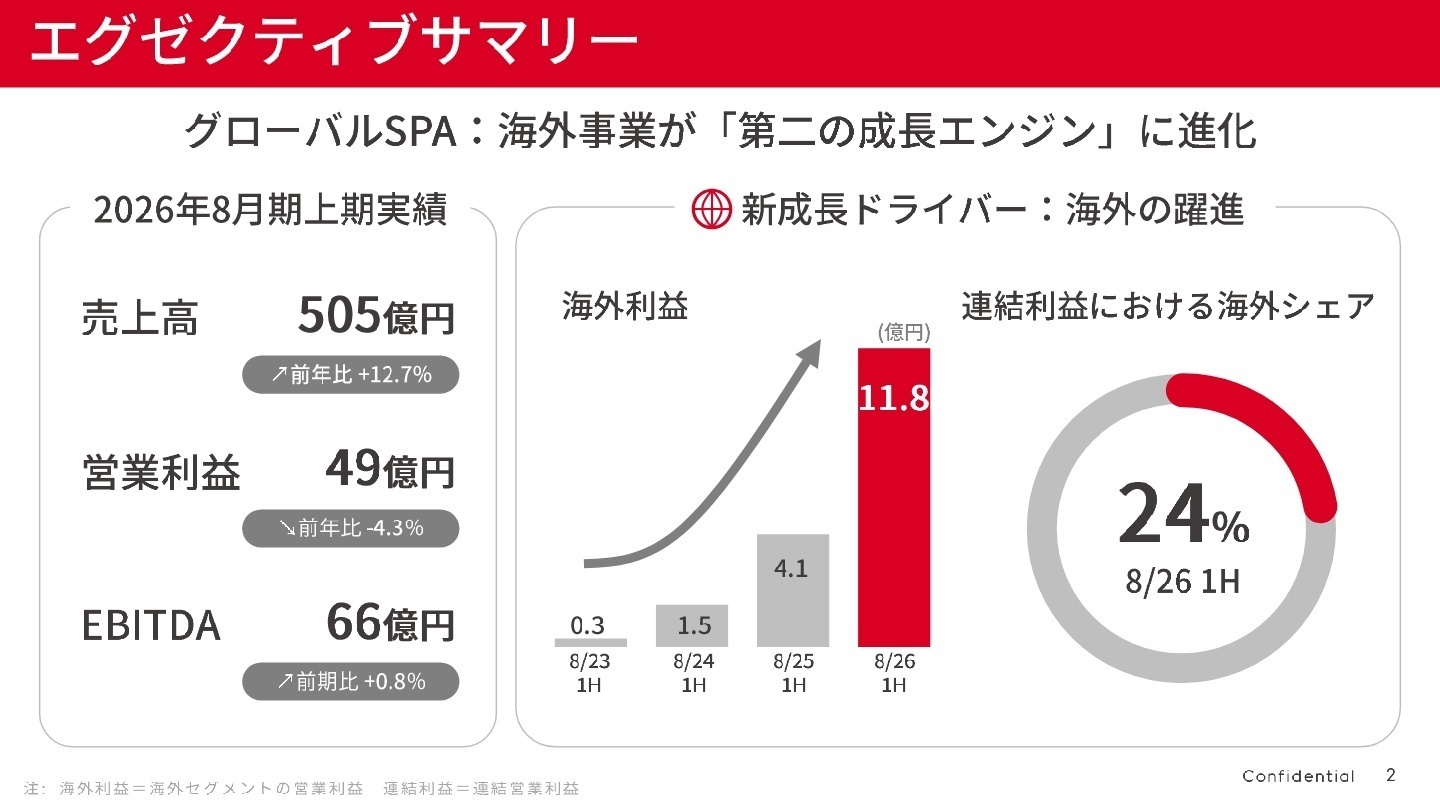 連結業績サマリ