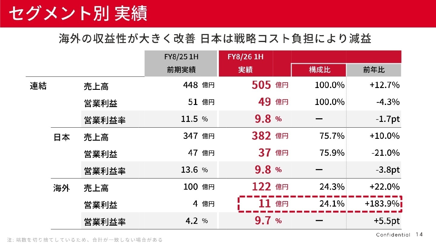 セグメント別実績