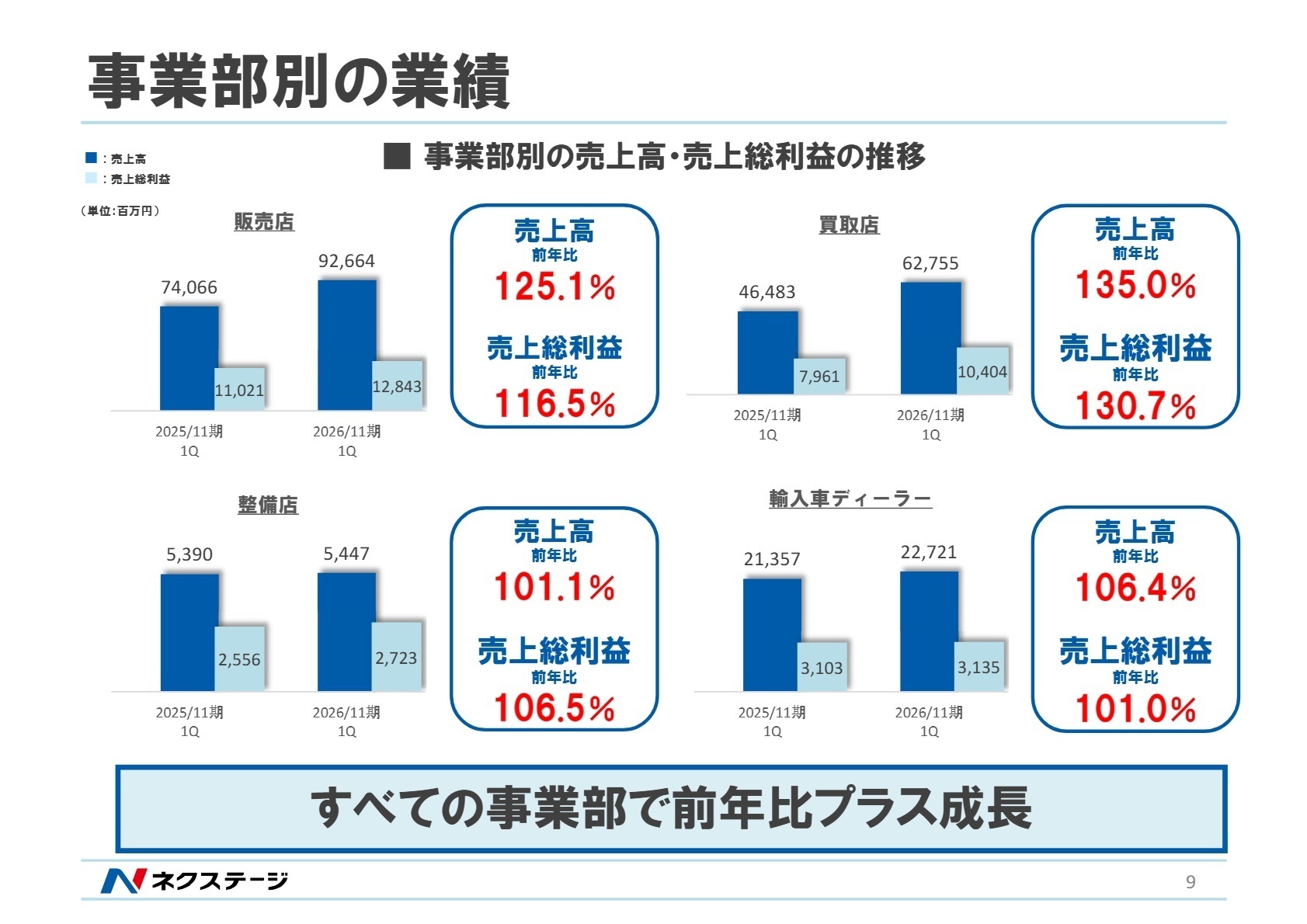 事業部別の業績推移