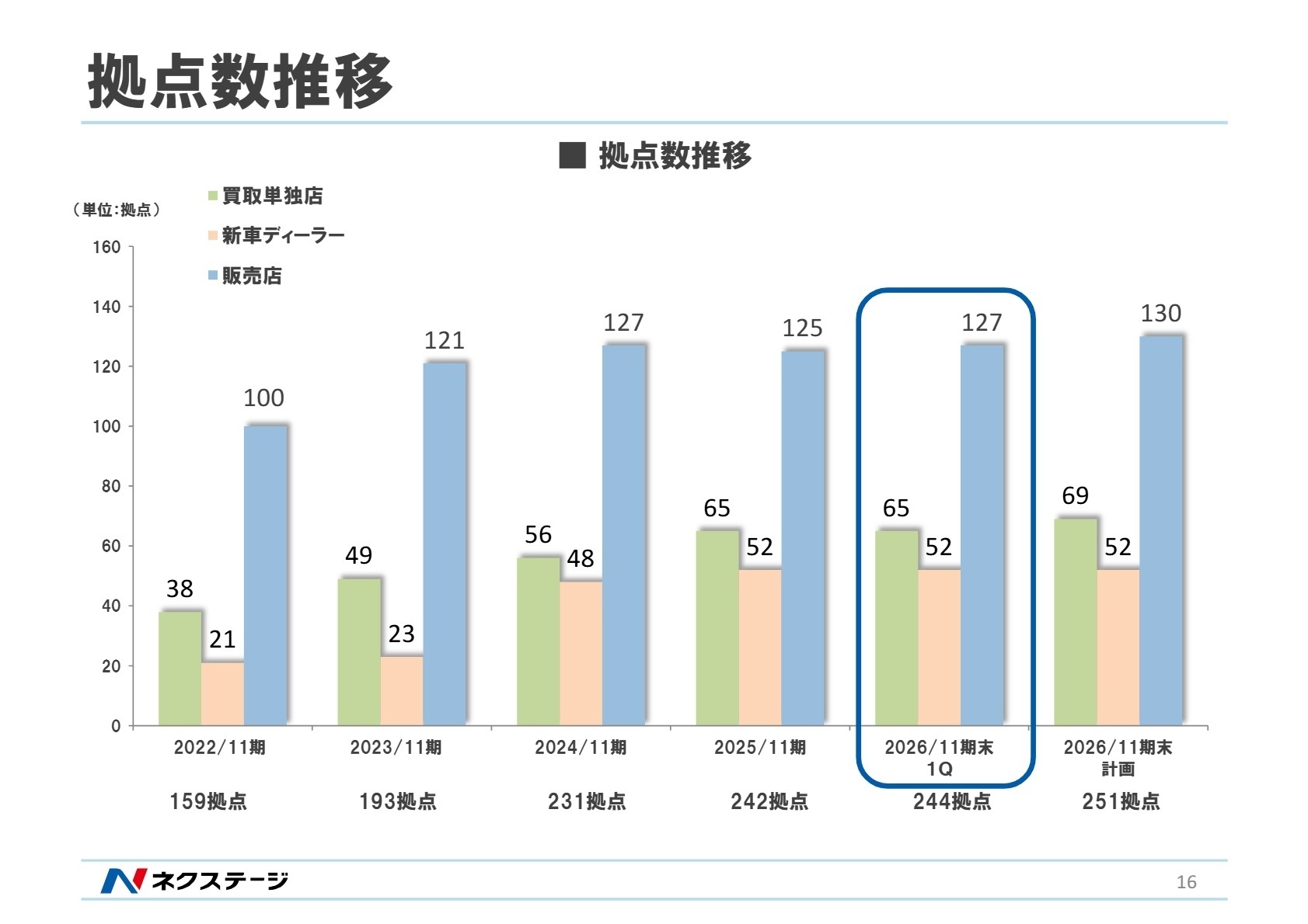 拠点数推移と今後の計画