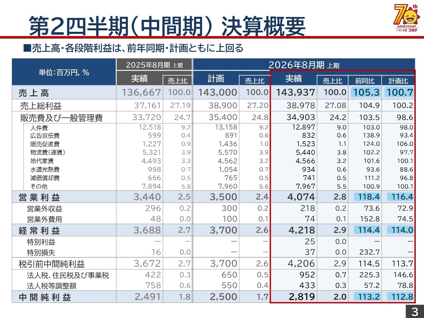2026年8月期第2四半期 決算概要