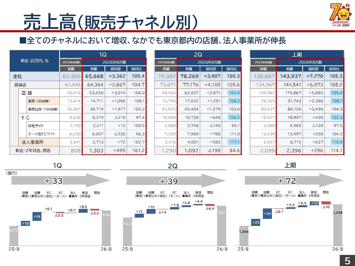 販売チャネル別 売上高推移