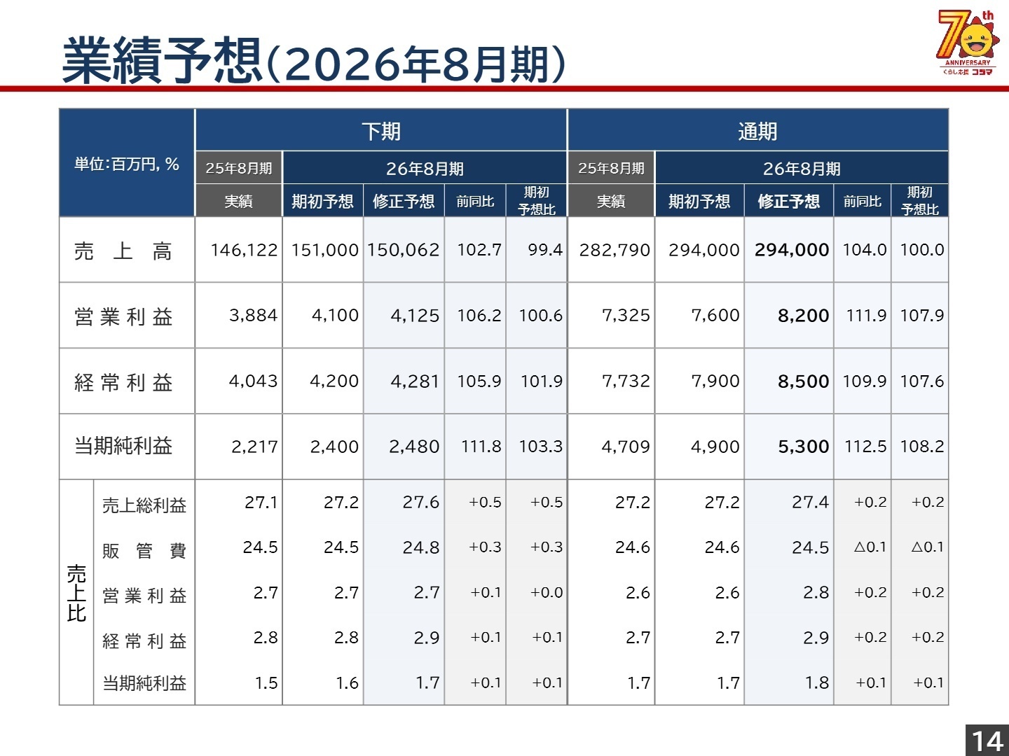 2026年8月期 通期業績予想の修正
