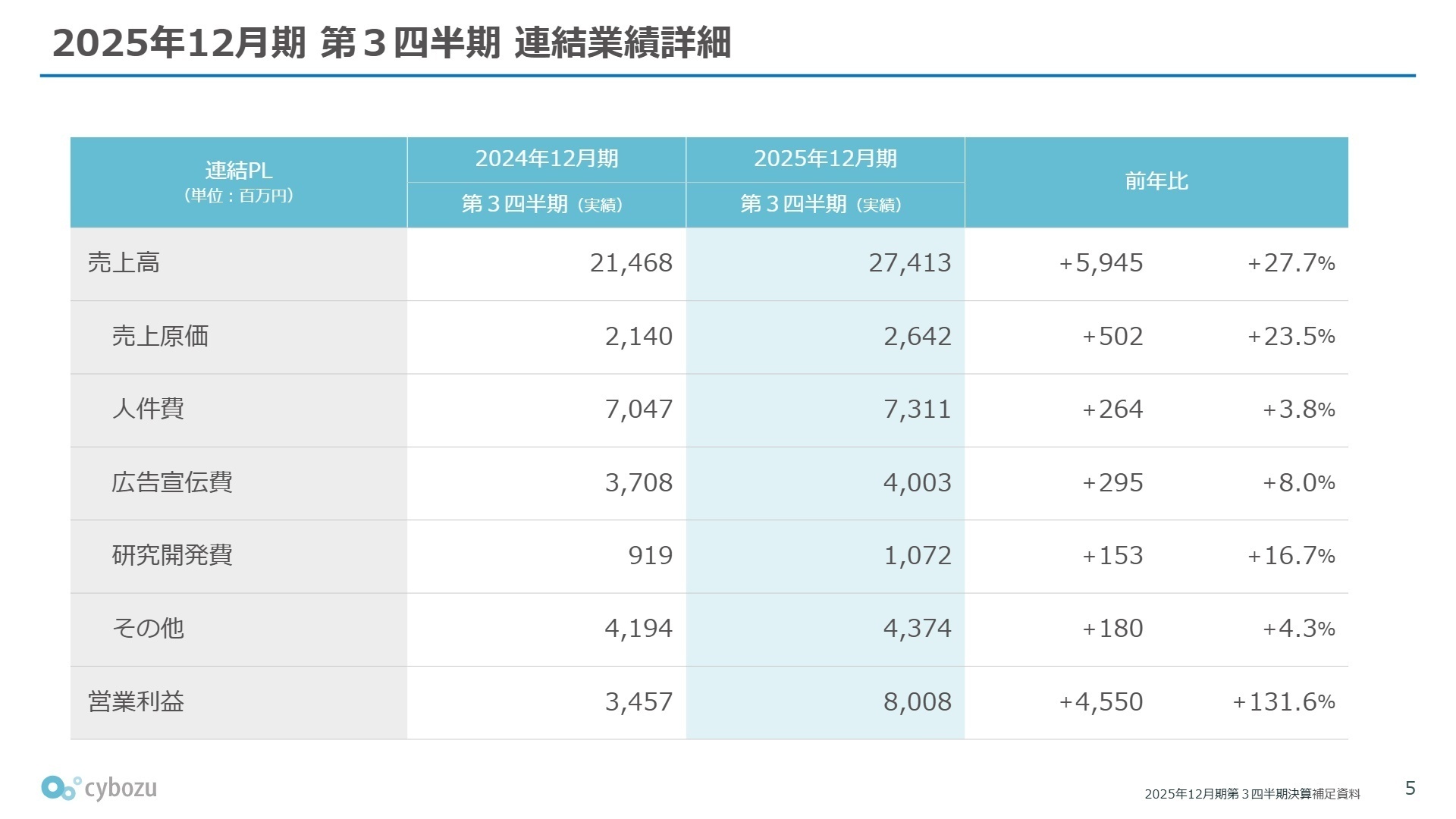 連結経営成績詳細