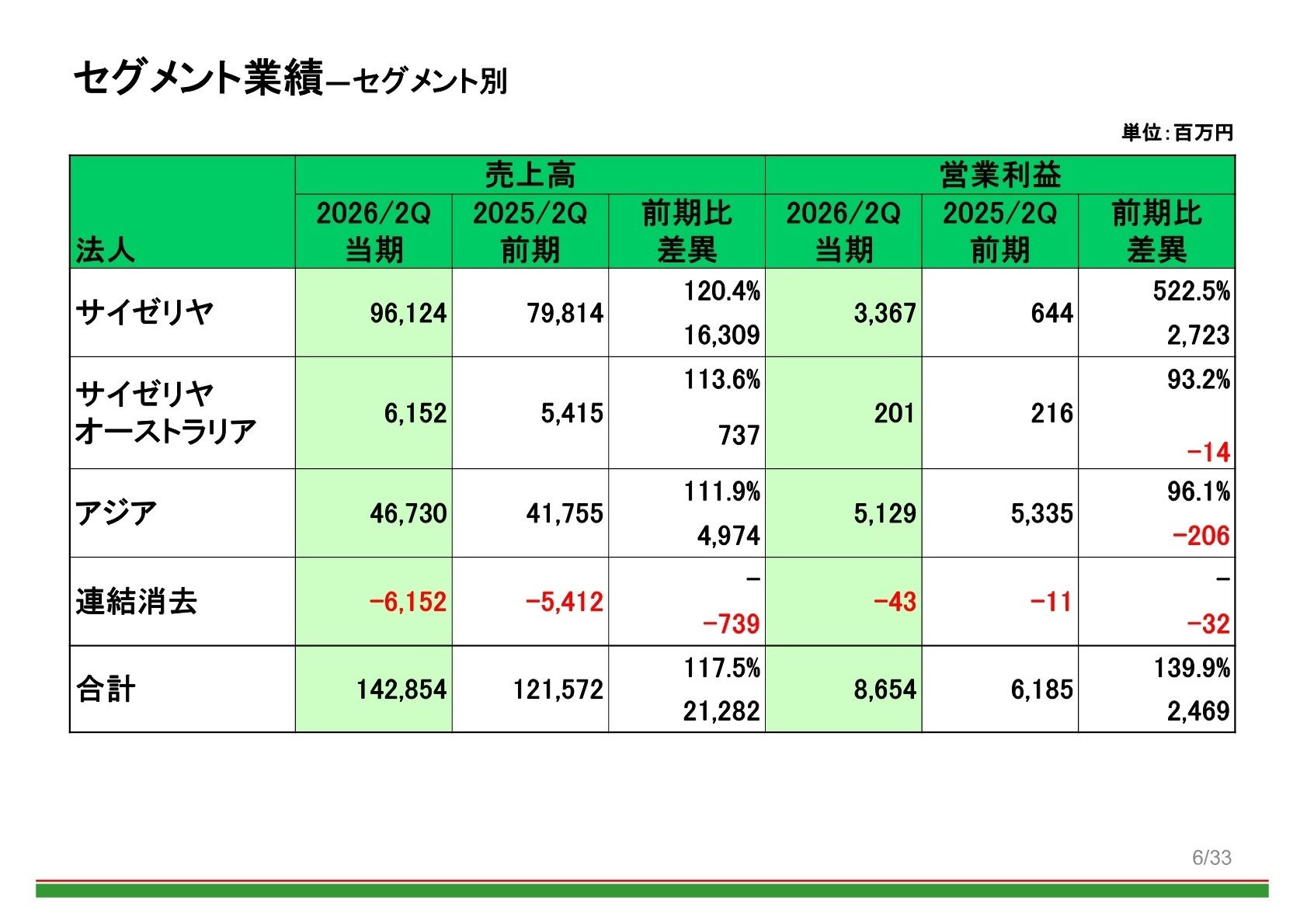 セグメント別実績