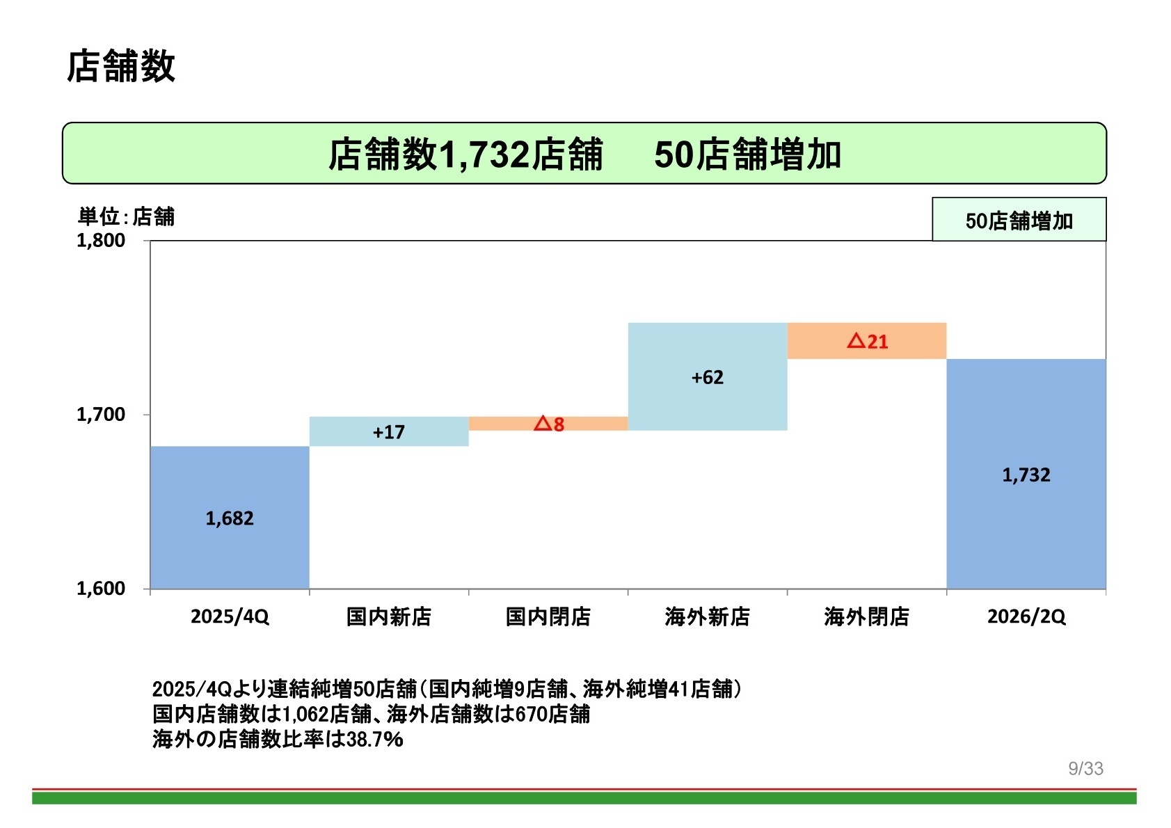 店舗数推移と出店戦略