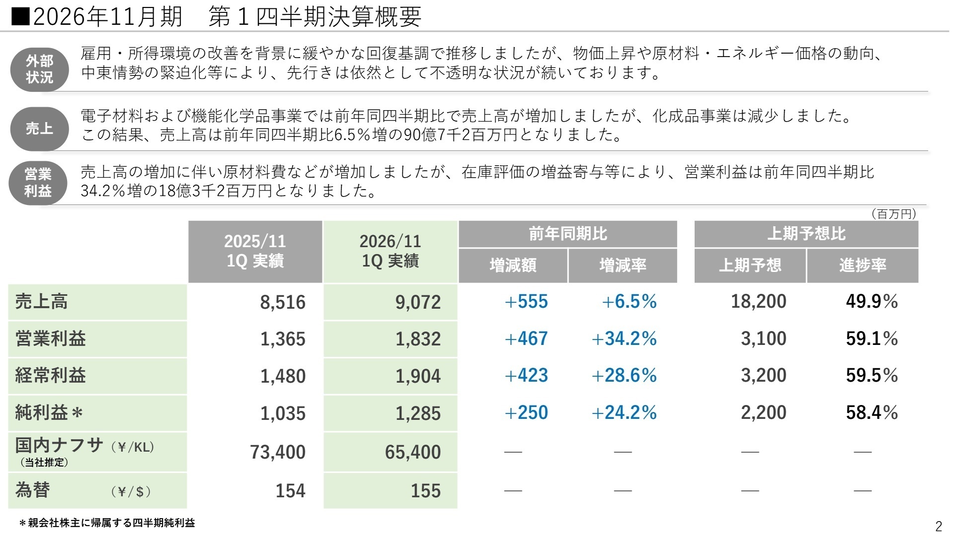 2026年11月期 第1四半期決算概要