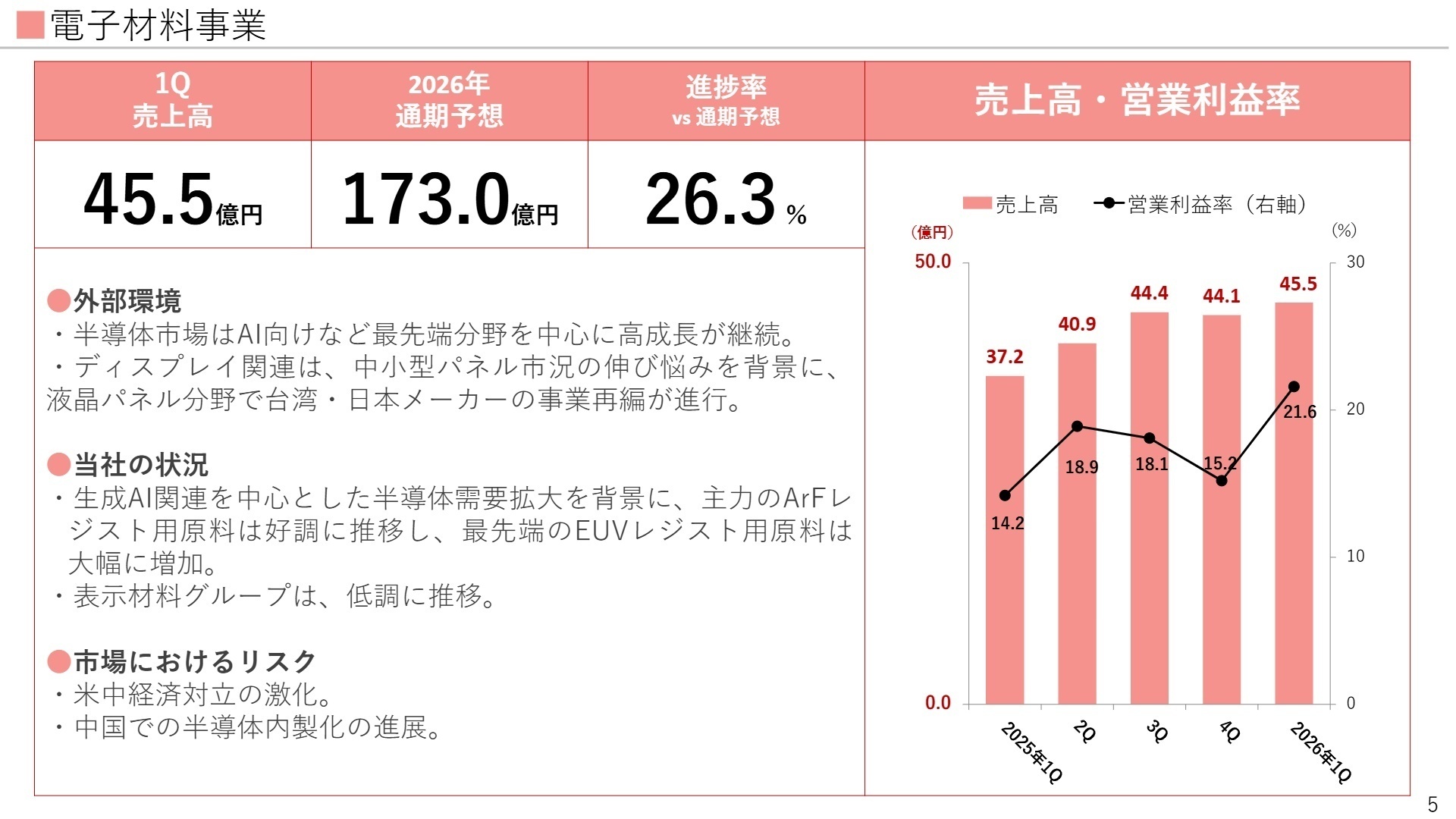 電子材料事業の概況