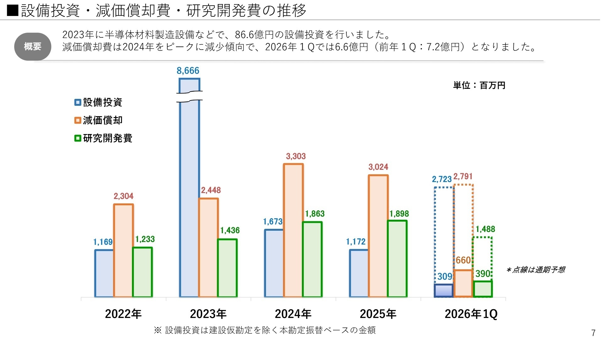 設備投資・減価償却費・研究開発費の推移