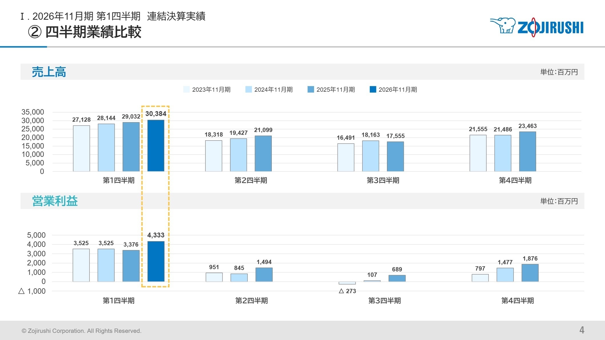 四半期業績比較