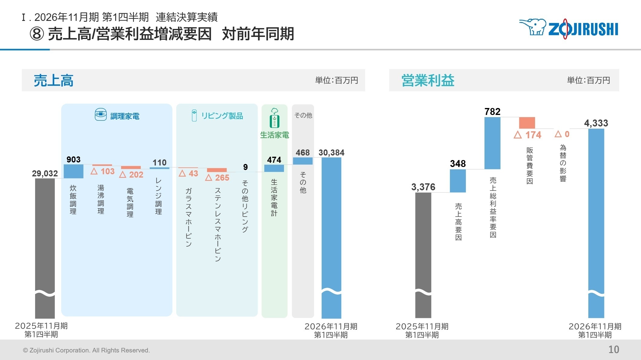 売上高/営業利益増減要因