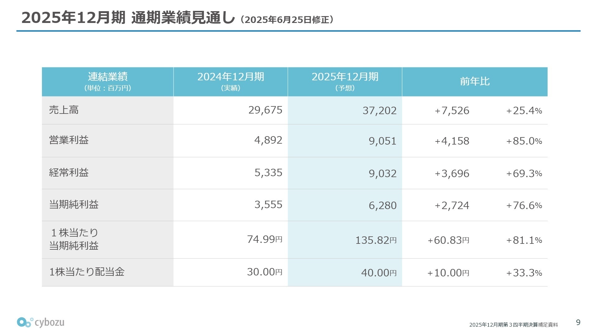 通期業績見通し