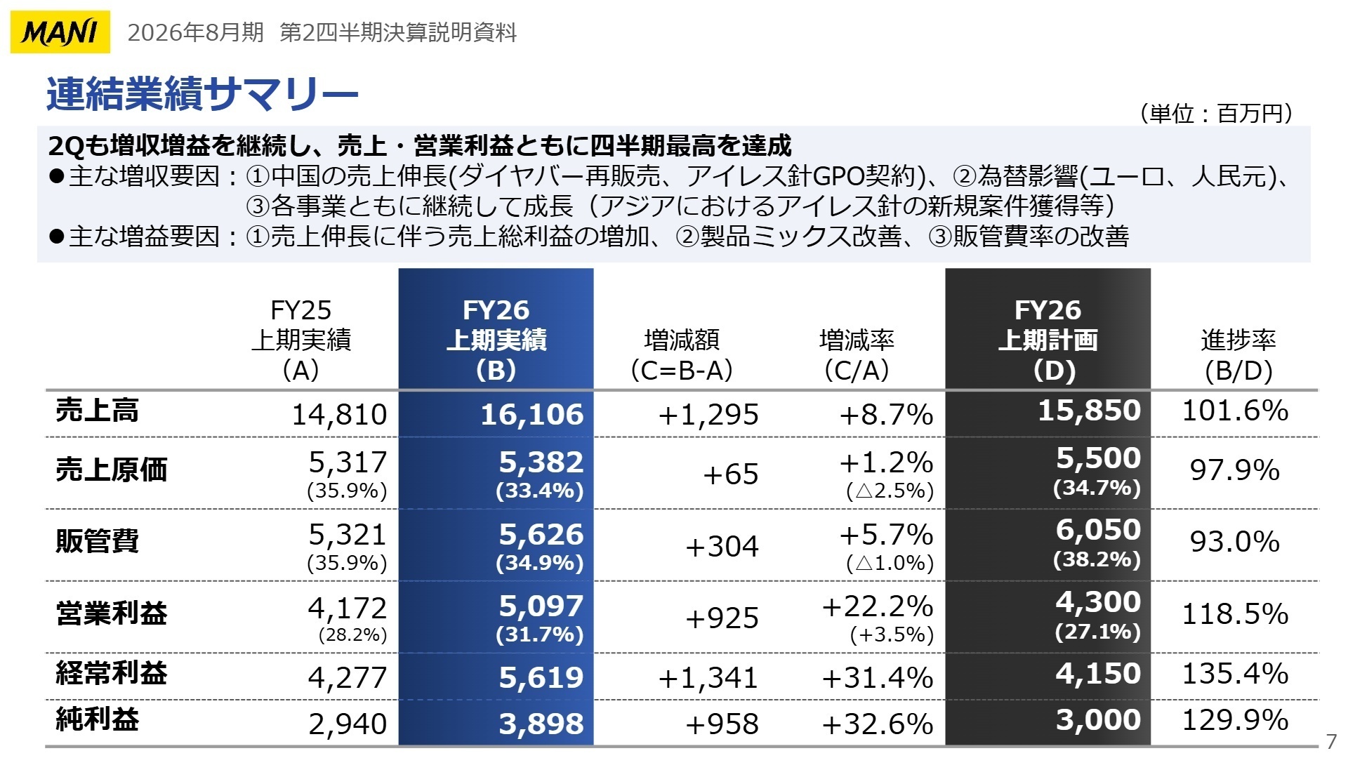 連結業績サマリー