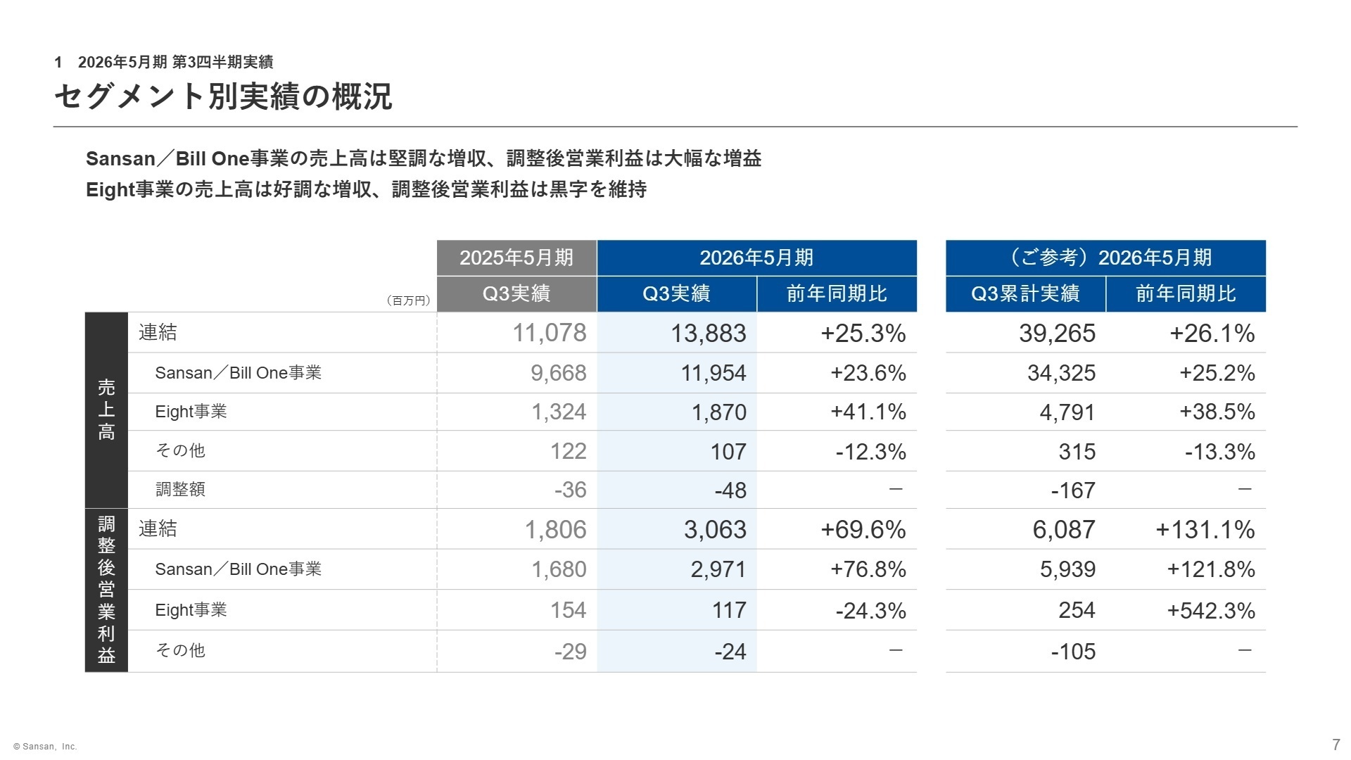 セグメント別実績の概況