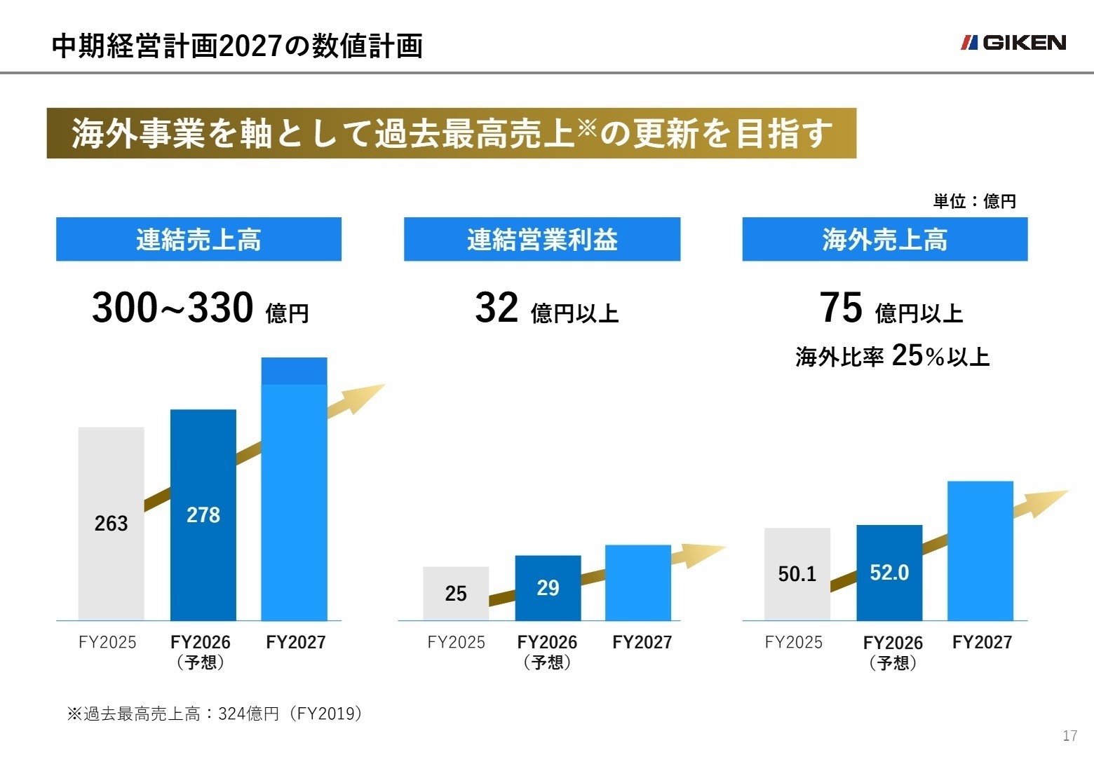 中期経営計画目標