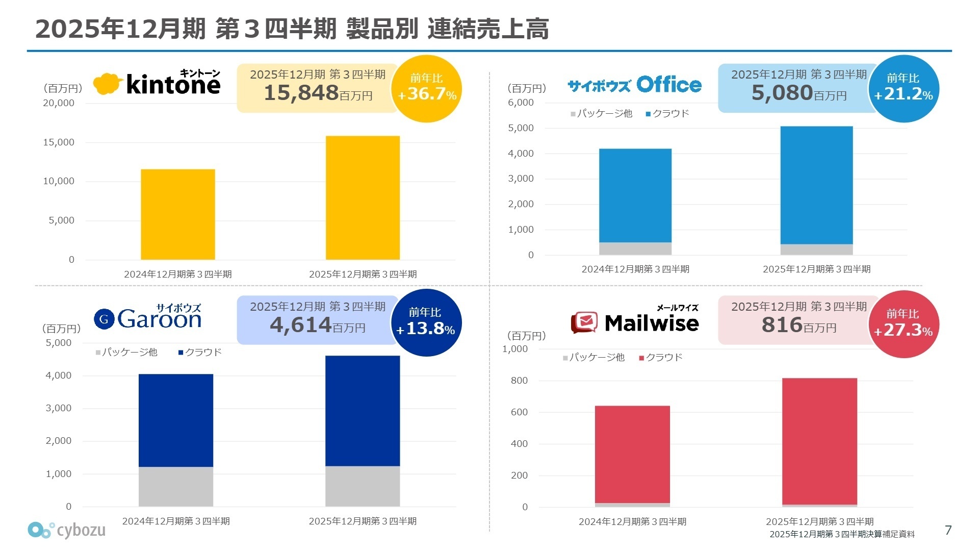 製品別売上高実績