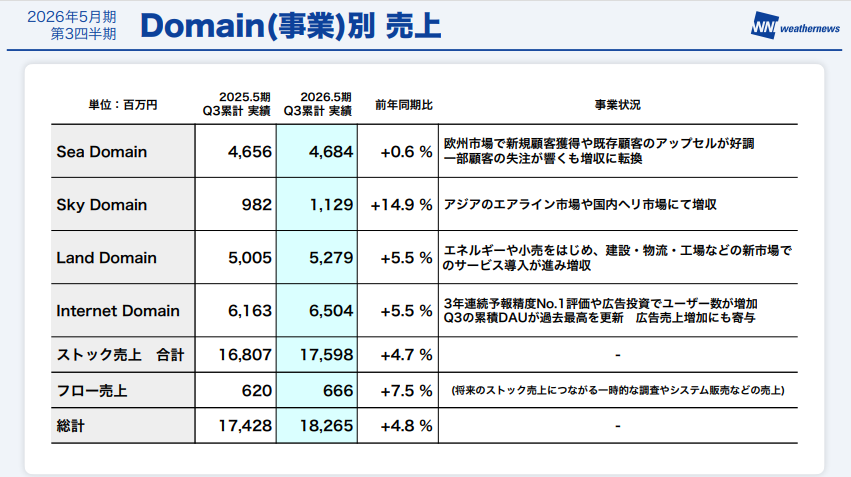 ドメイン別 売上実績