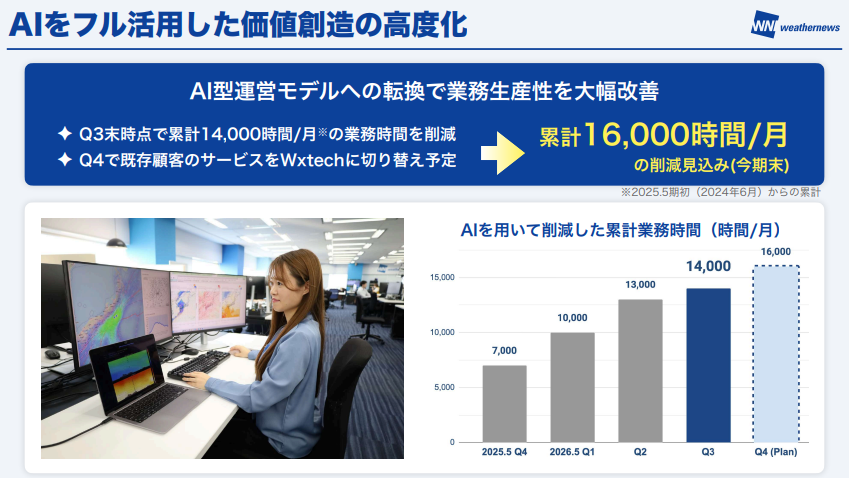 AIをフル活用した価値創造の高度化
