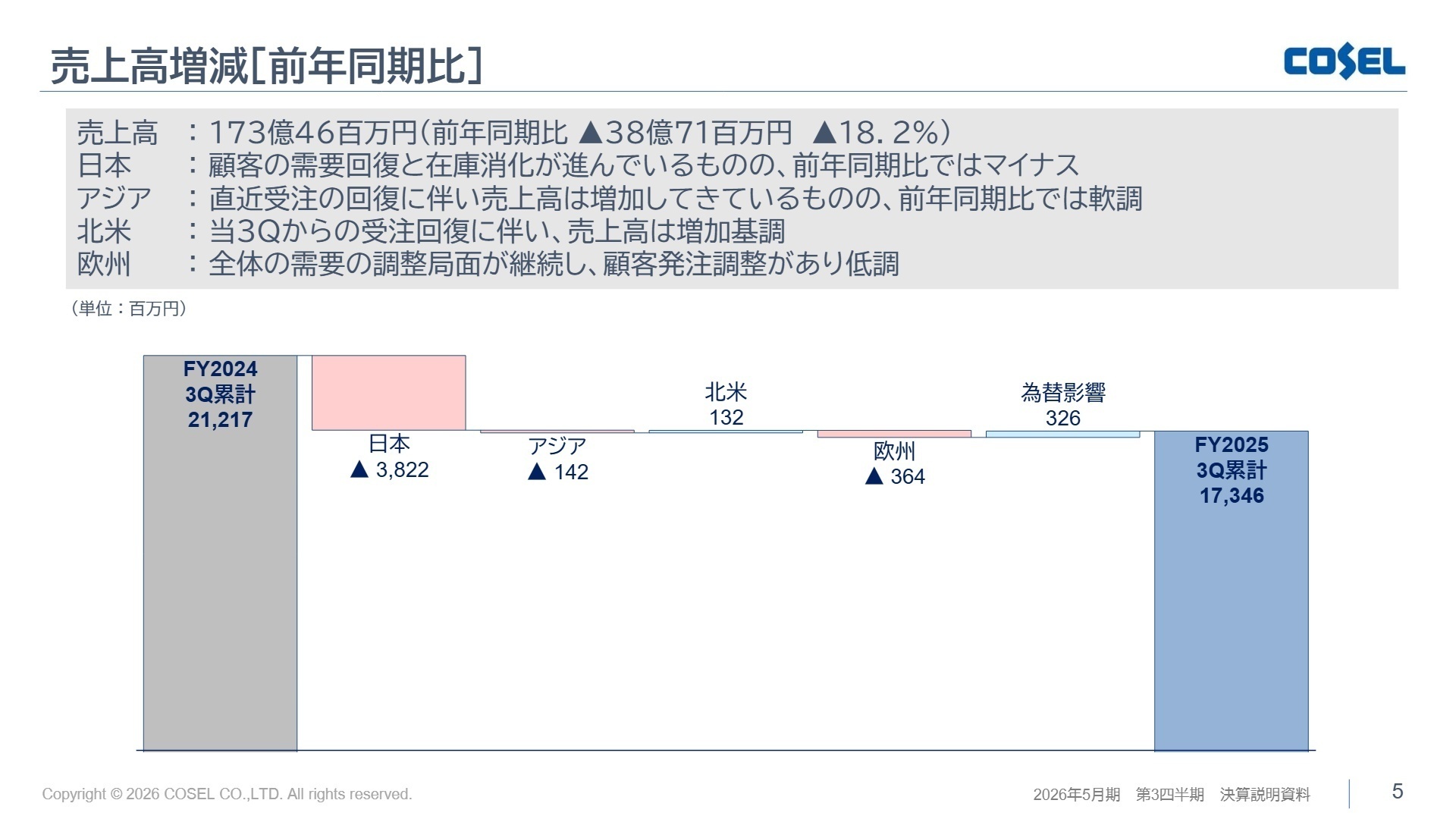 地域別売上高増減