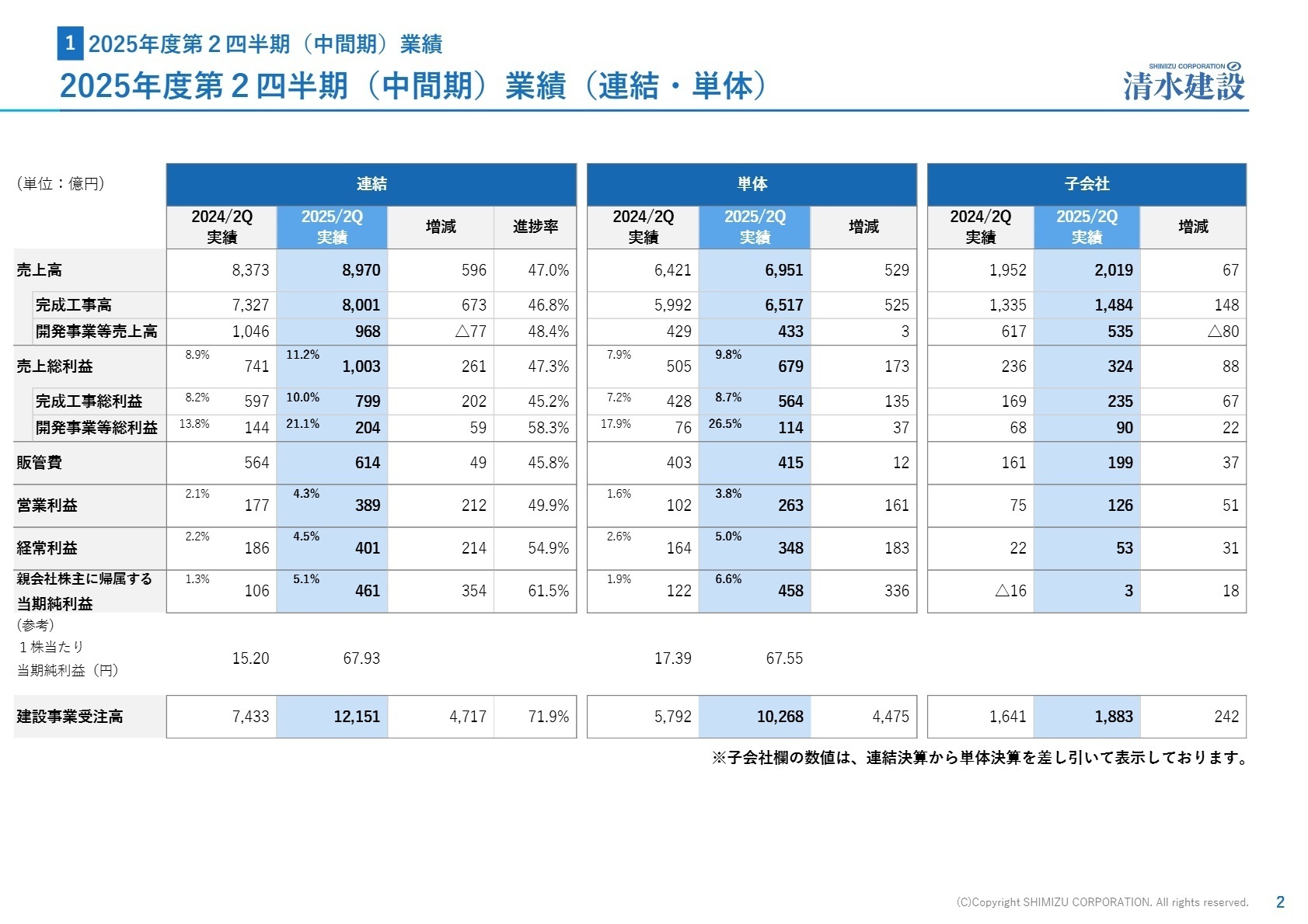 2025年度第2四半期業績概要