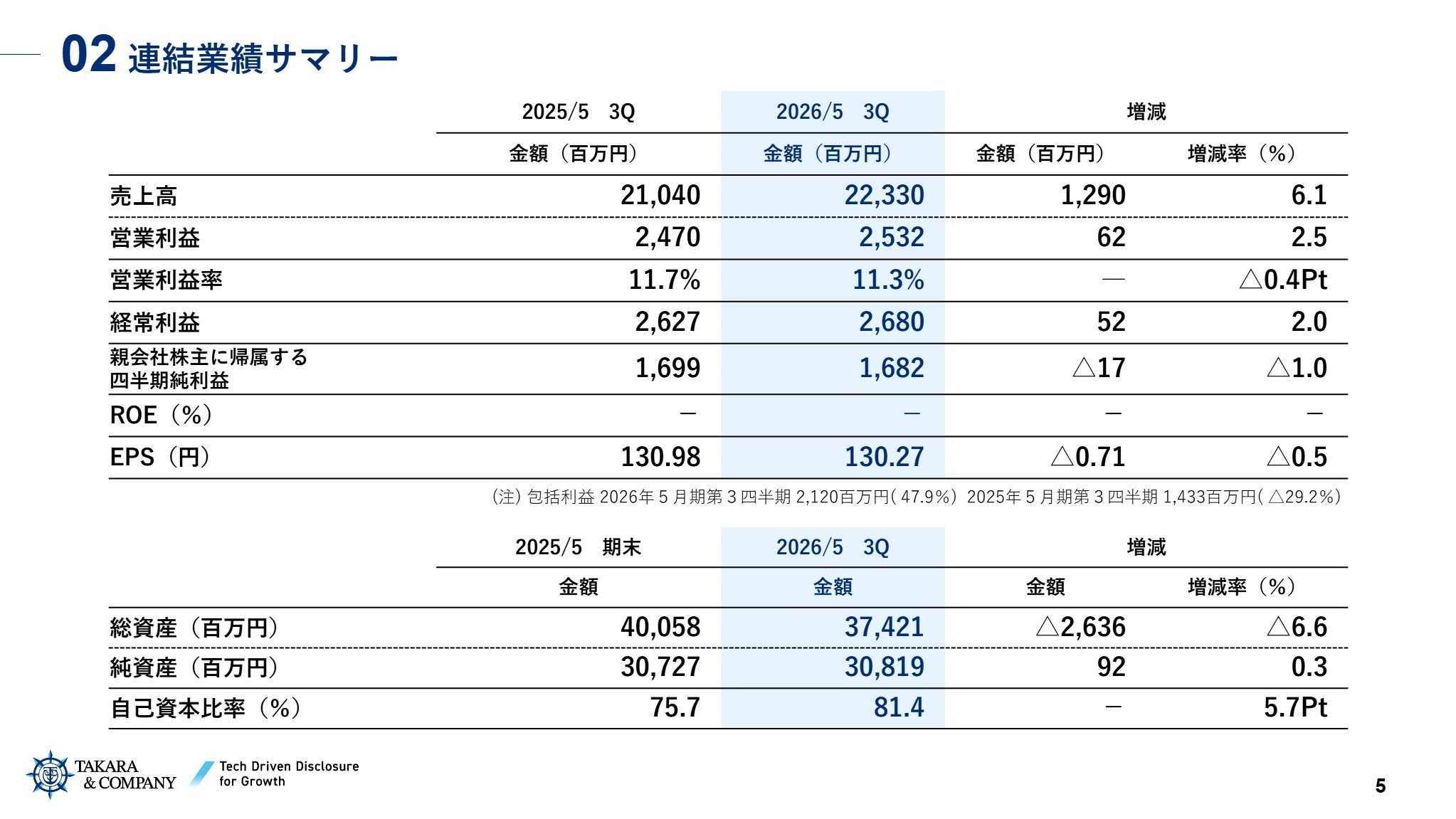 連結業績サマリー