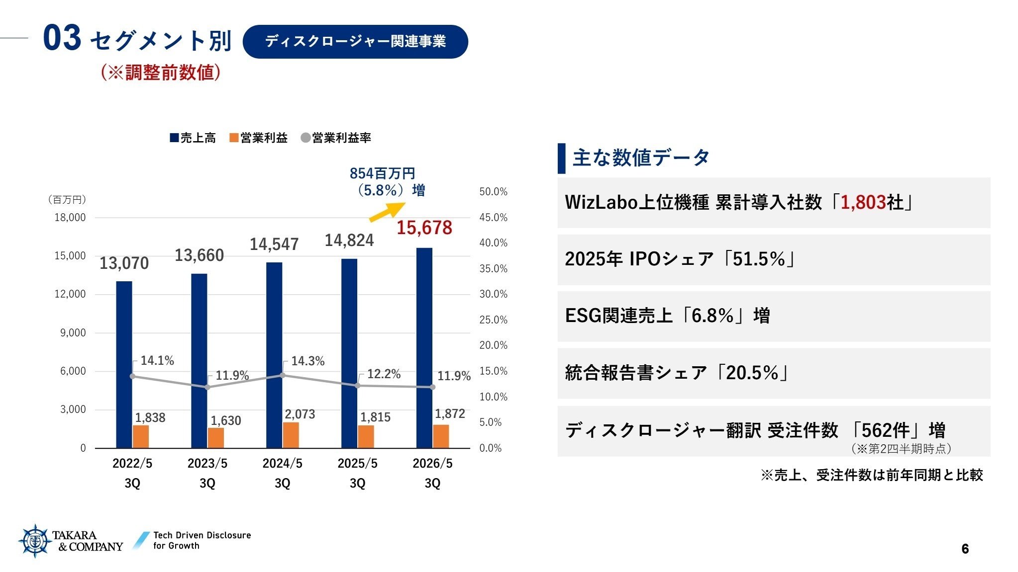 セグメント別実績