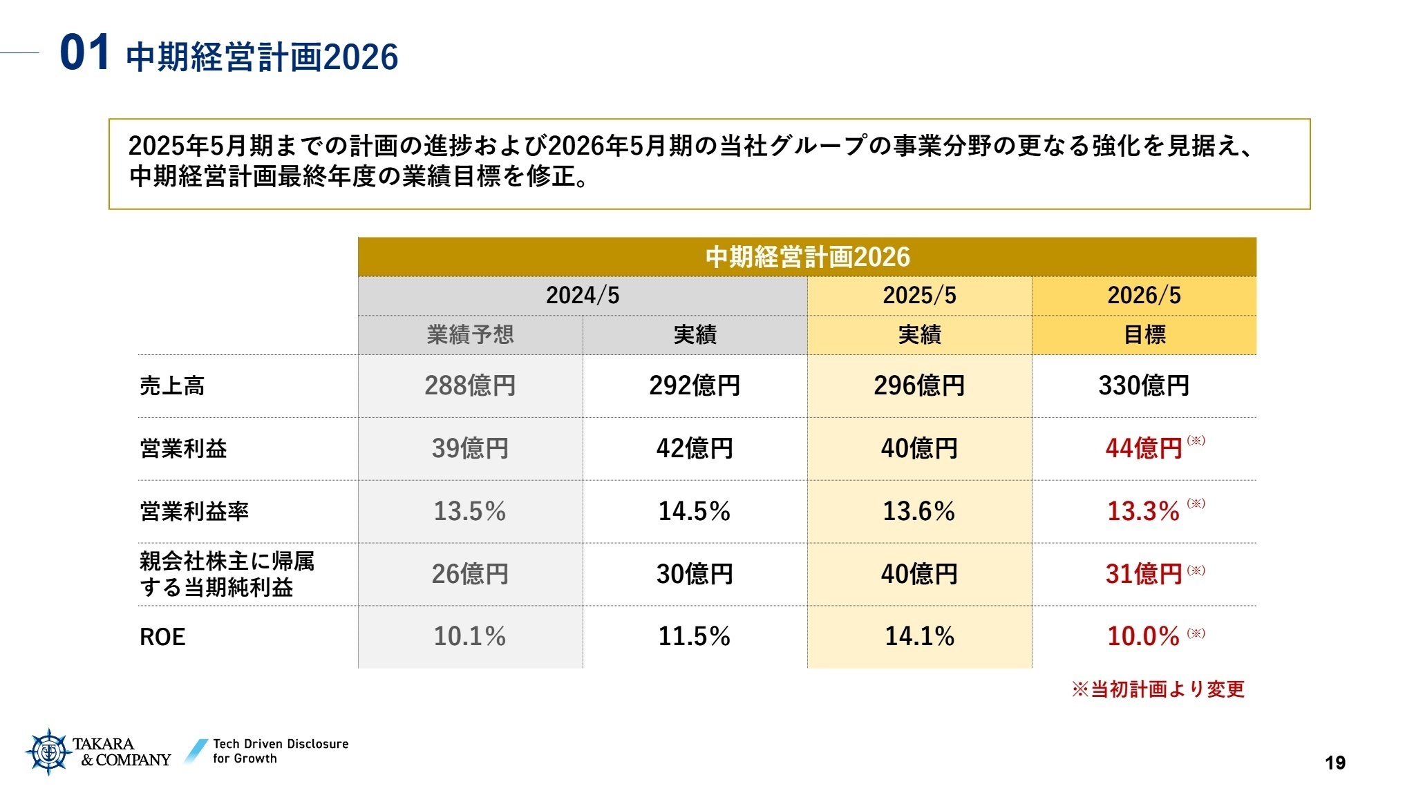 中期経営計画2026 目標