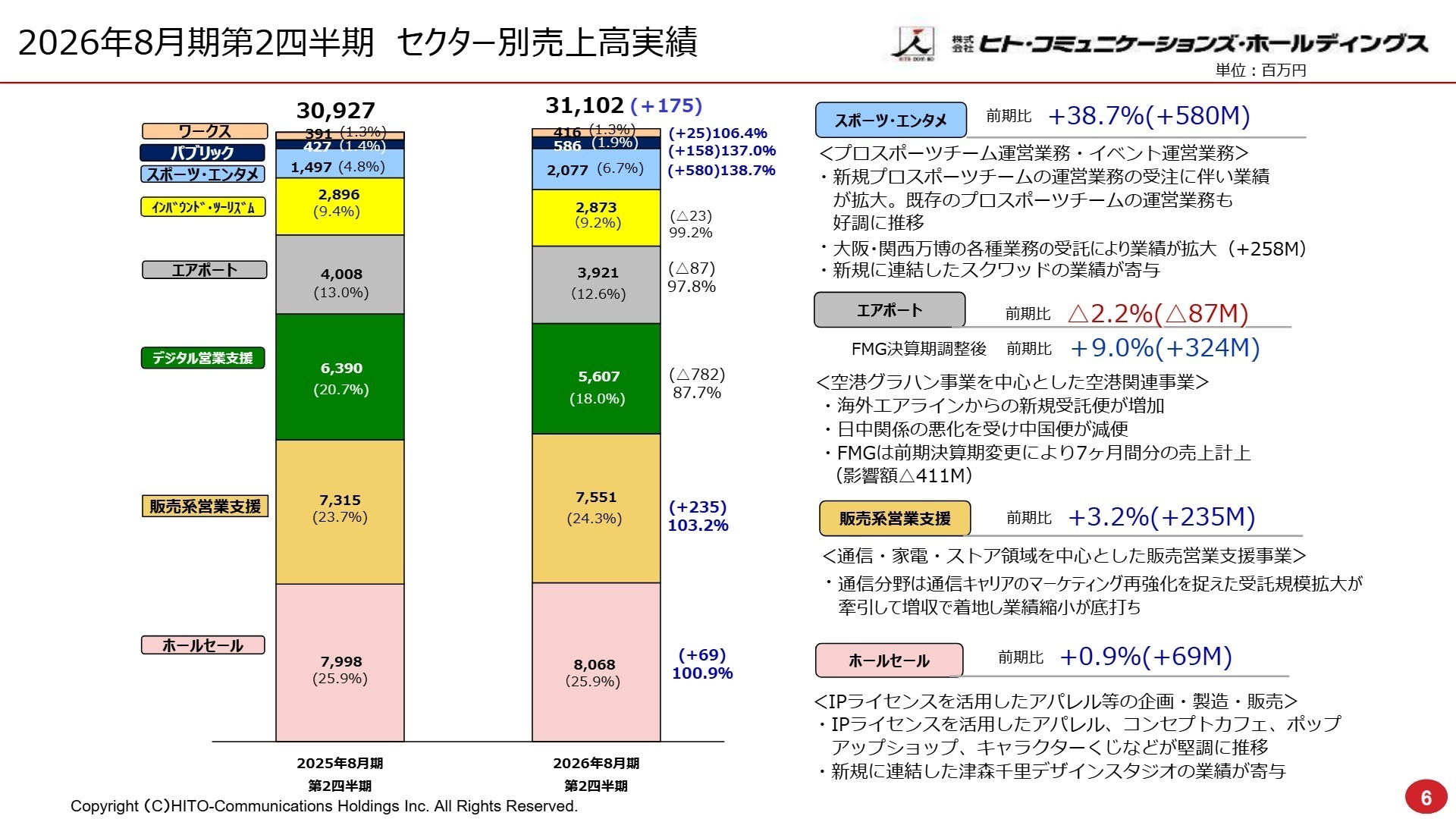 セクター別売上高実績