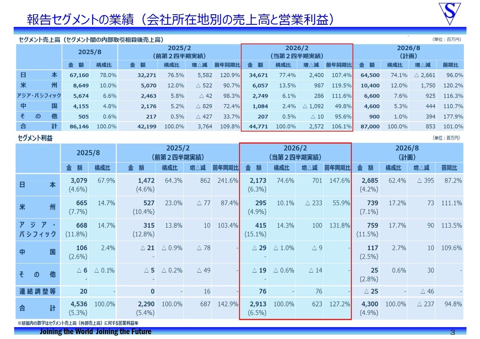 セグメント別の状況