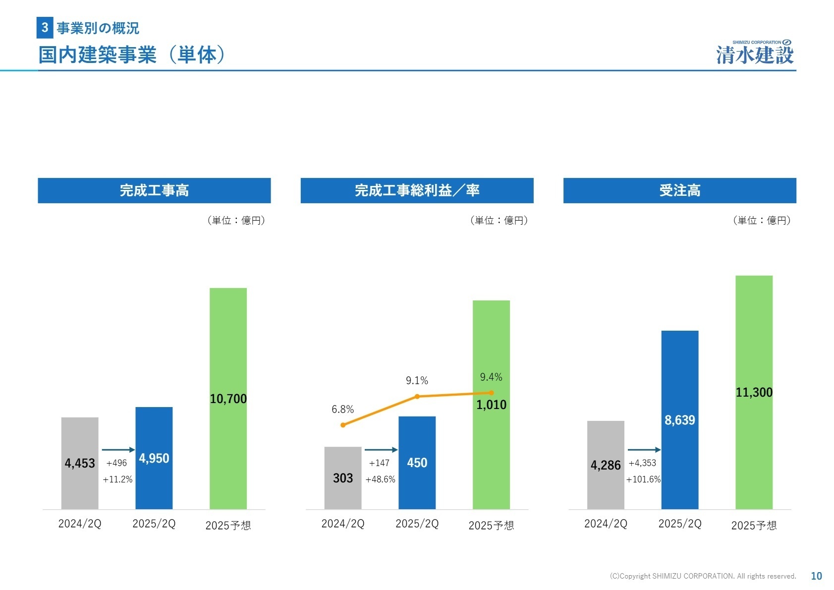 国内建築事業の概況