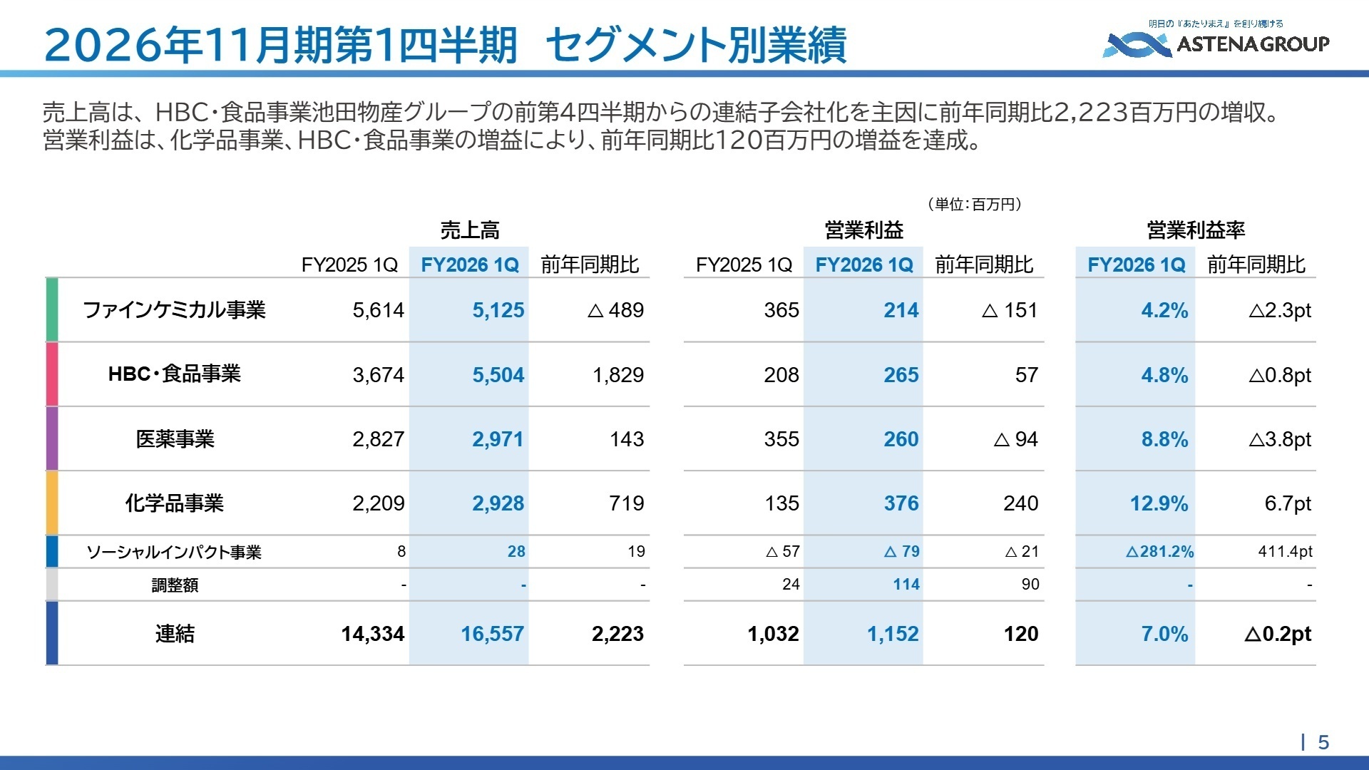 セグメント別業績