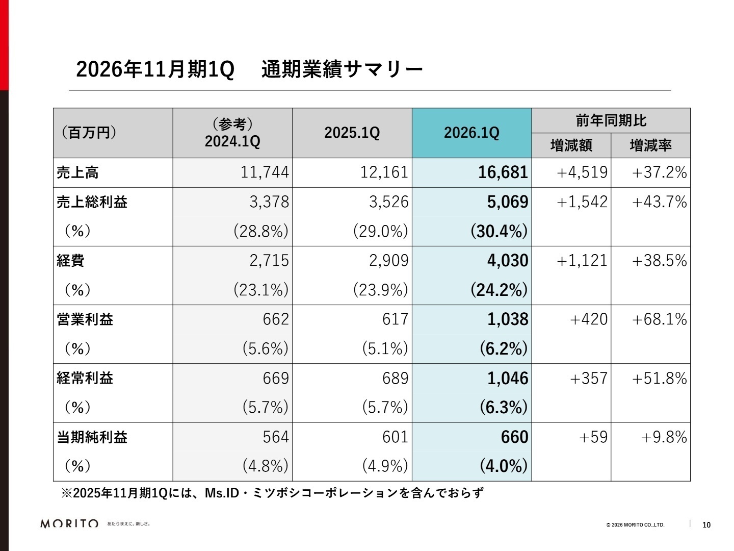 2026年11月期1Q 業績サマリー
