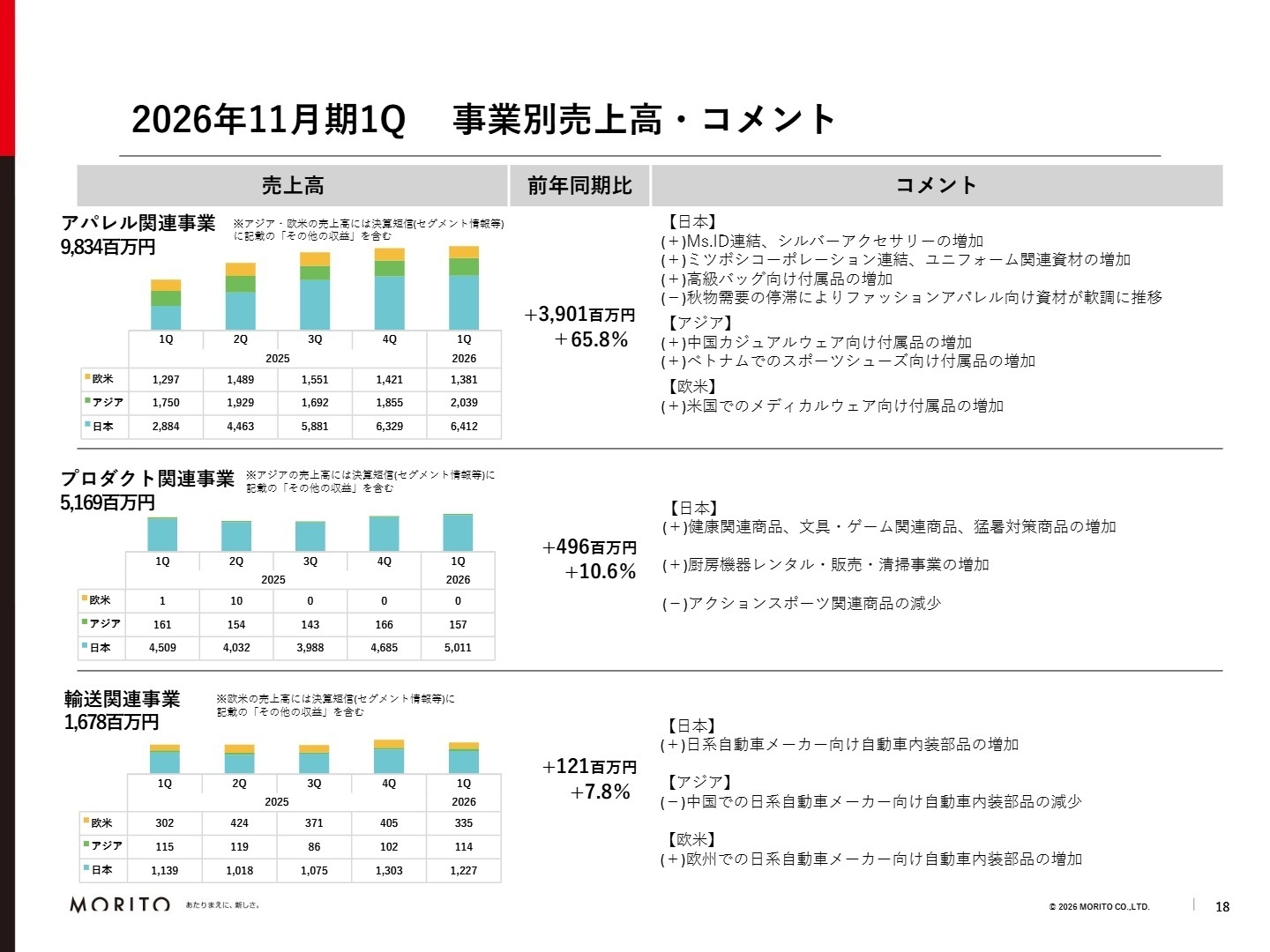 事業別売上高構成と外部環境