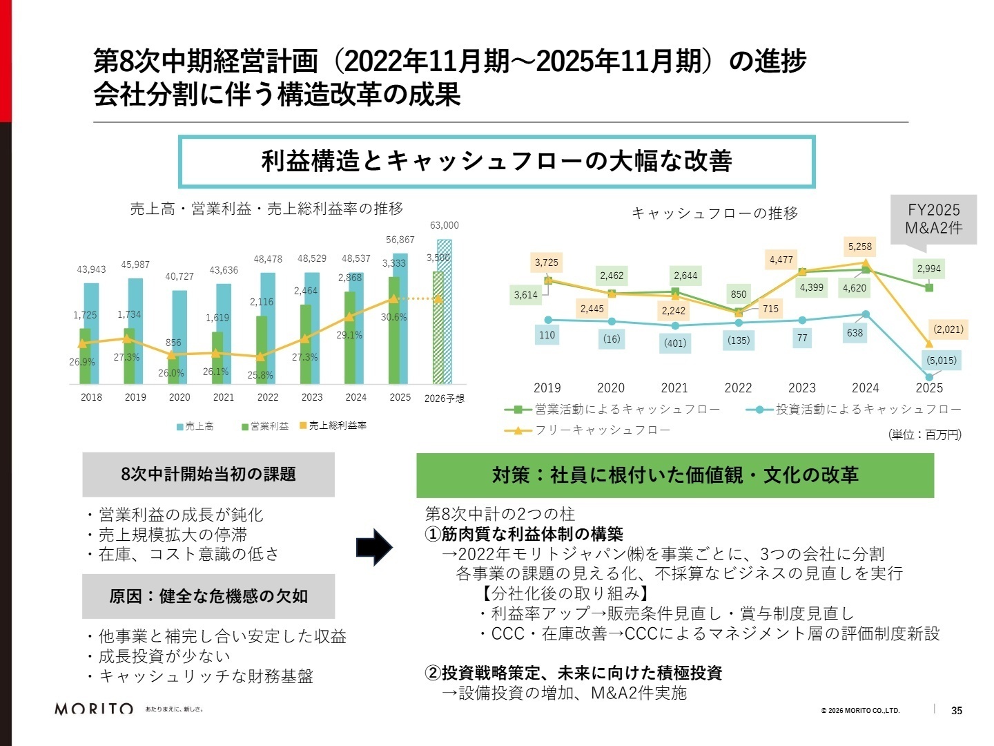 第8次中期経営計画の進捗