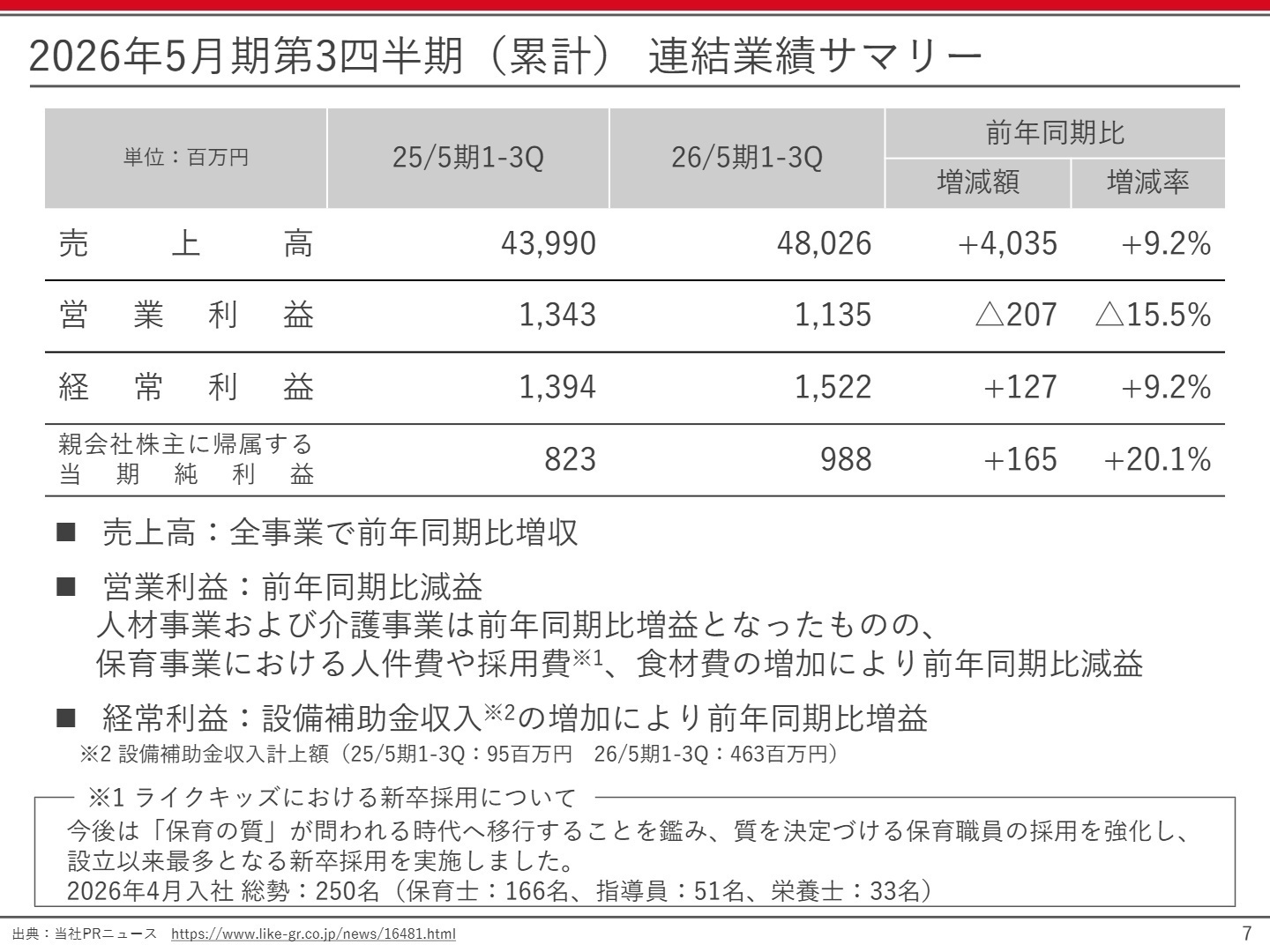 連結業績サマリー