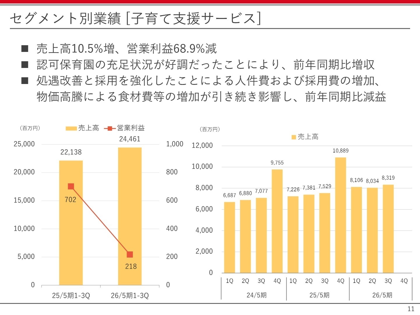 セグメント別実績
