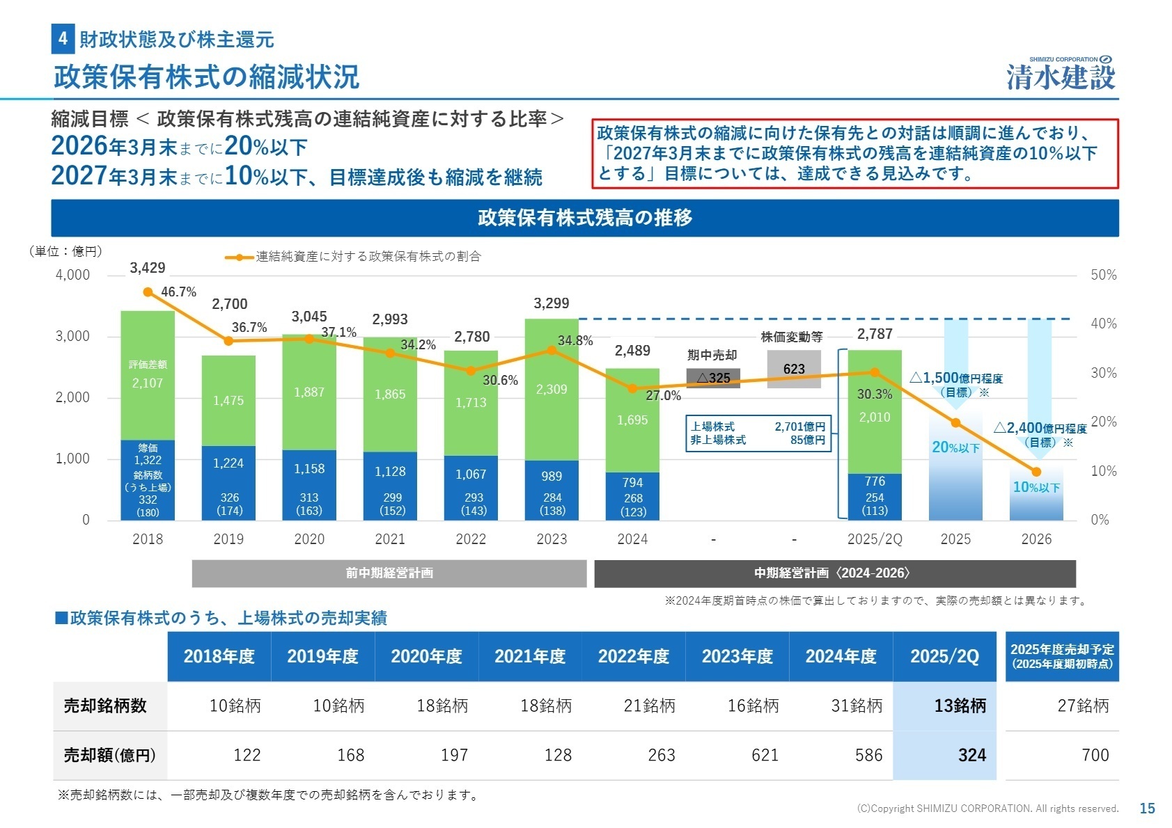 政策保有株式の縮減計画