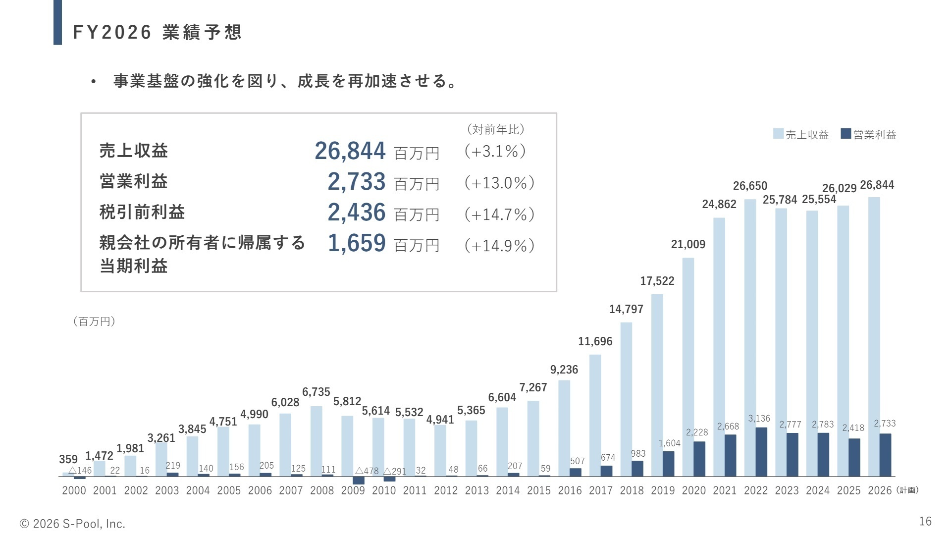 FY2026 通期業績予想