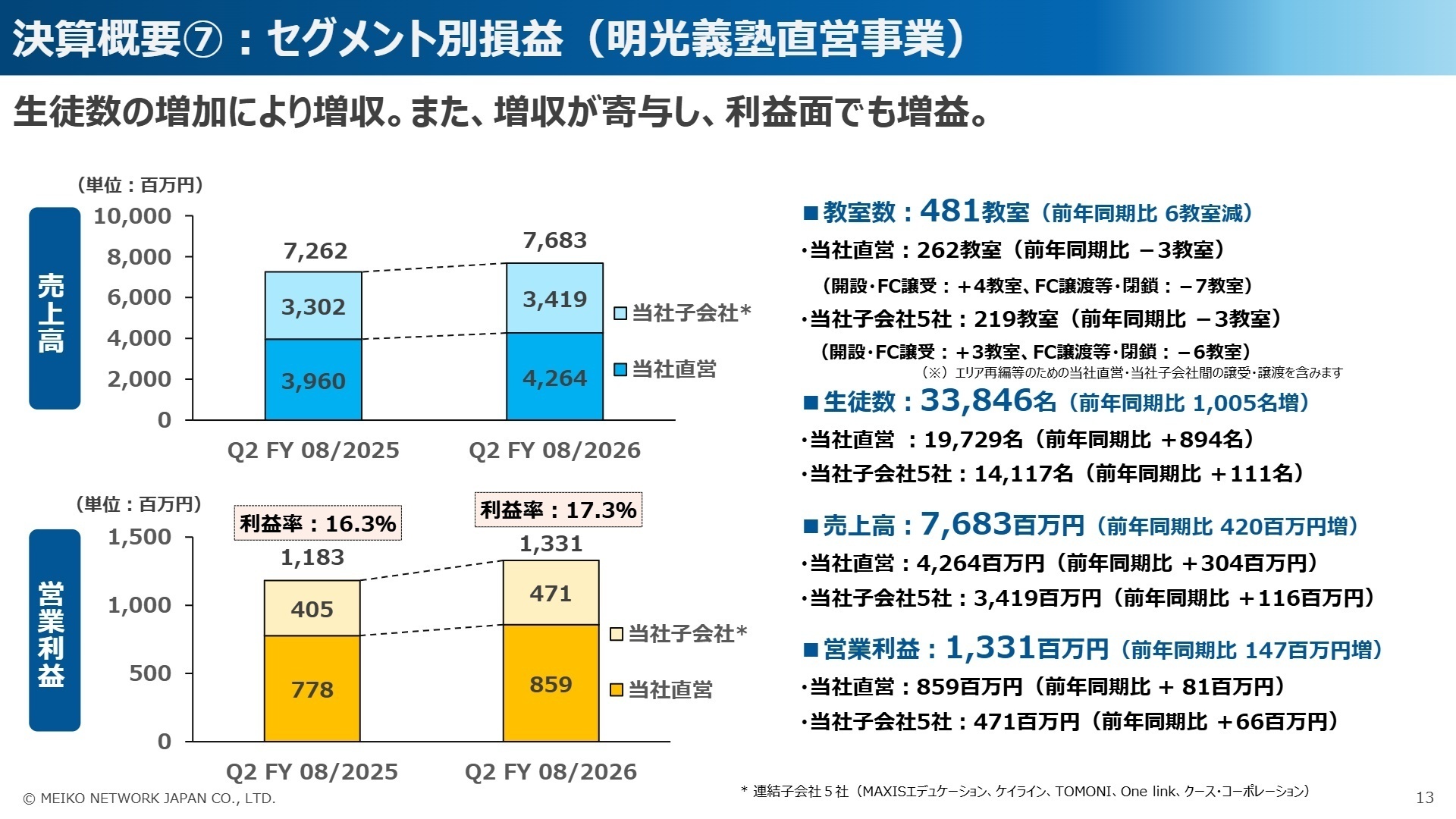 セグメント別損益概要