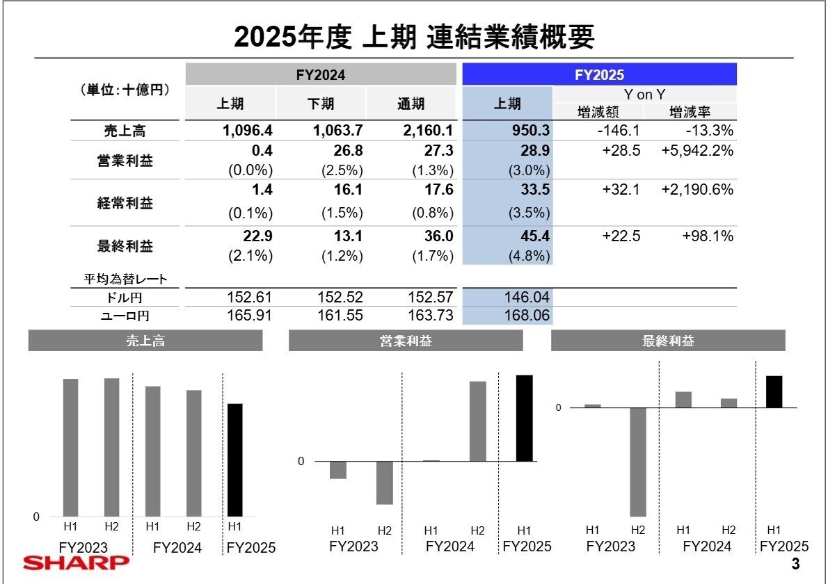 2025年度上期連結業績概要