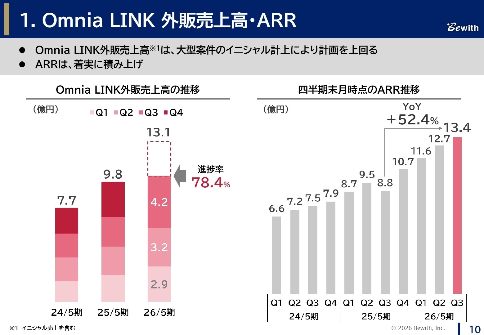 Omnia LINK 外販売上高・ARR推移