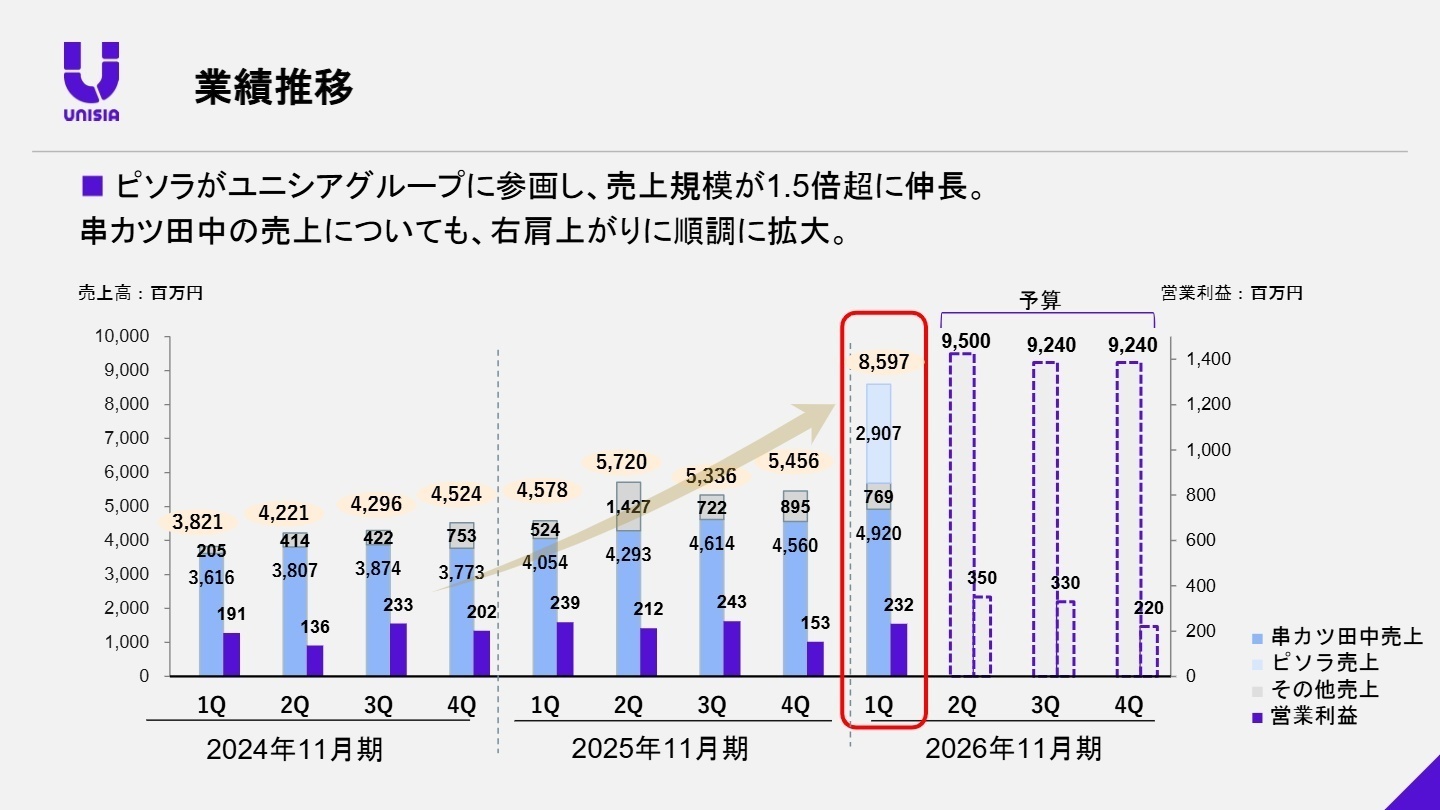 業績推移と予算状況