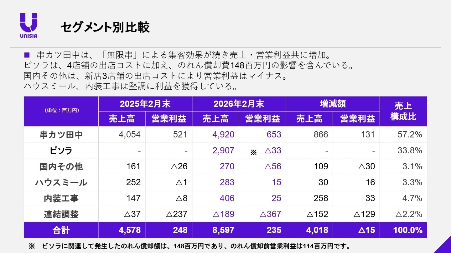 セグメント別の実績比較