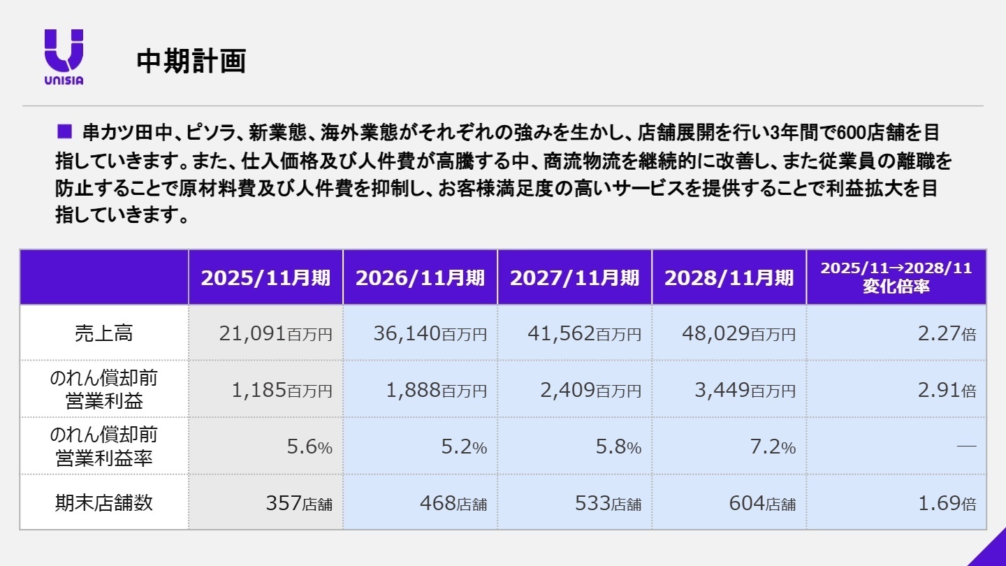 中期計画の売上高・店舗数目標