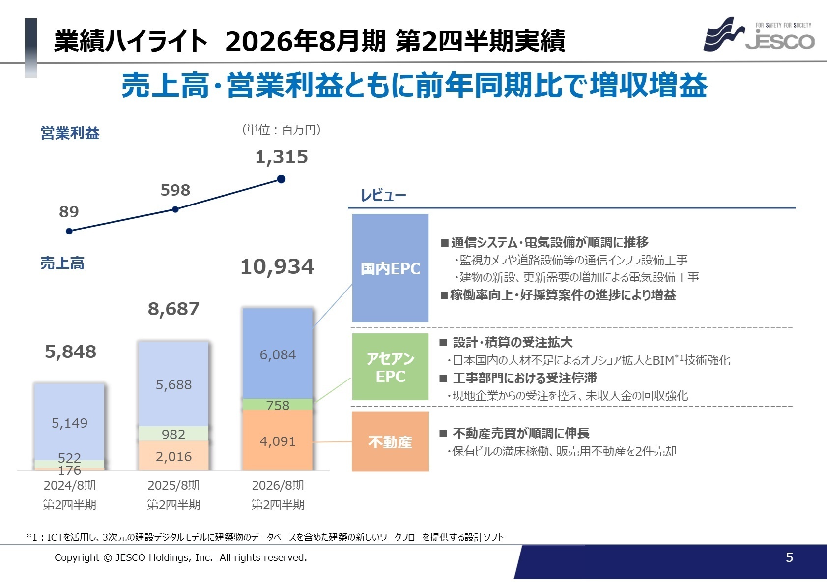 2026年8月期 第2四半期実績 業績ハイライト