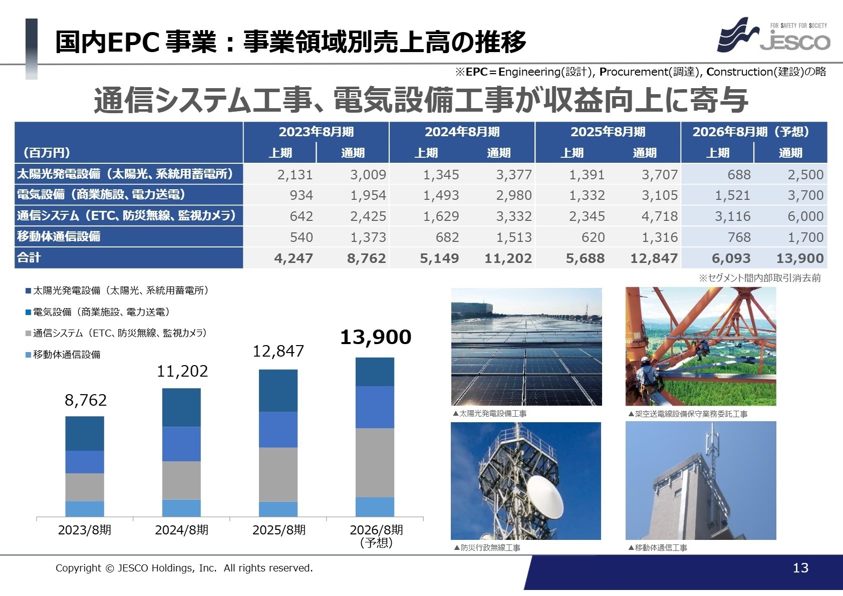 国内EPC事業 事業領域別売上高の推移