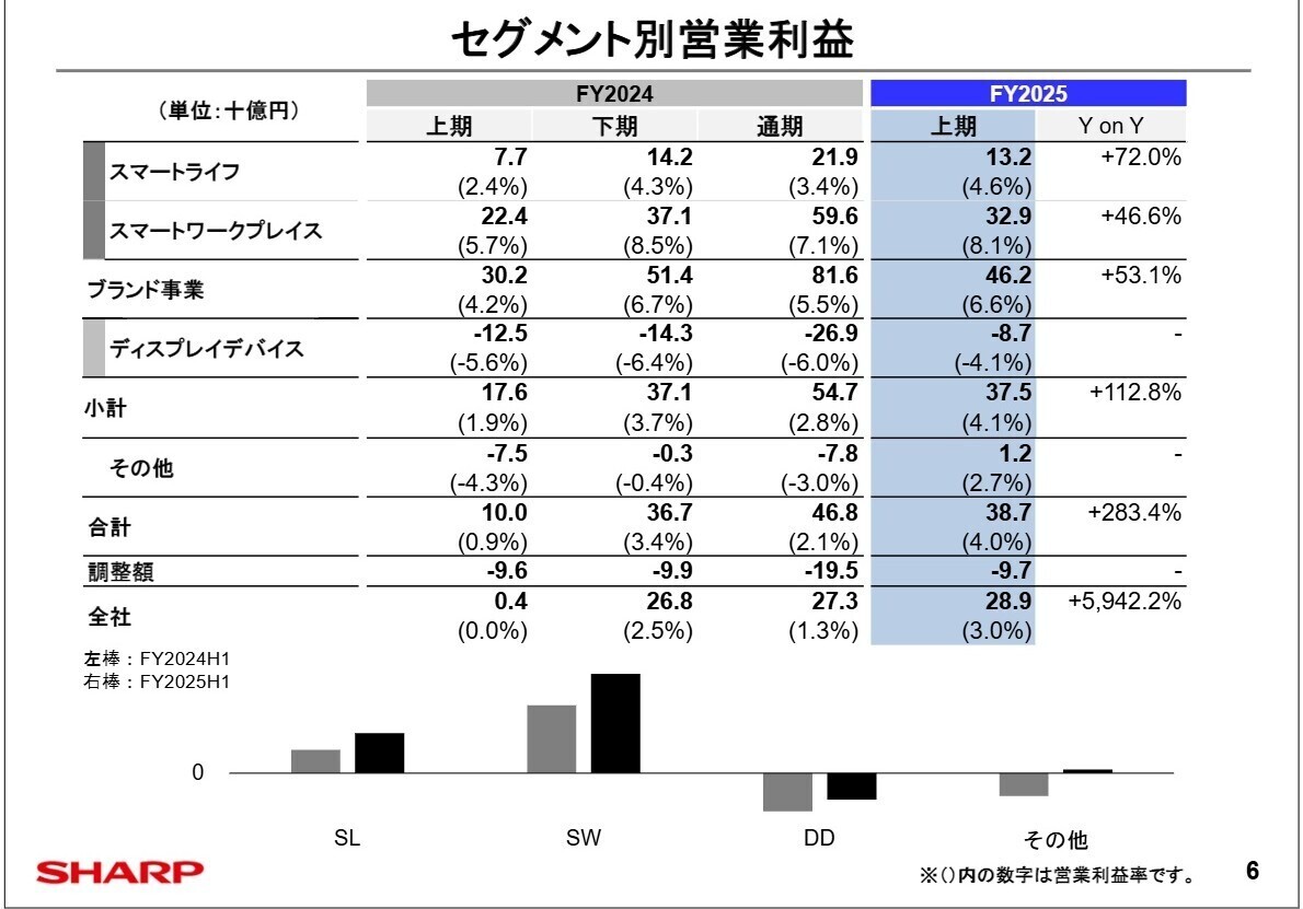 セグメント別営業利益実績