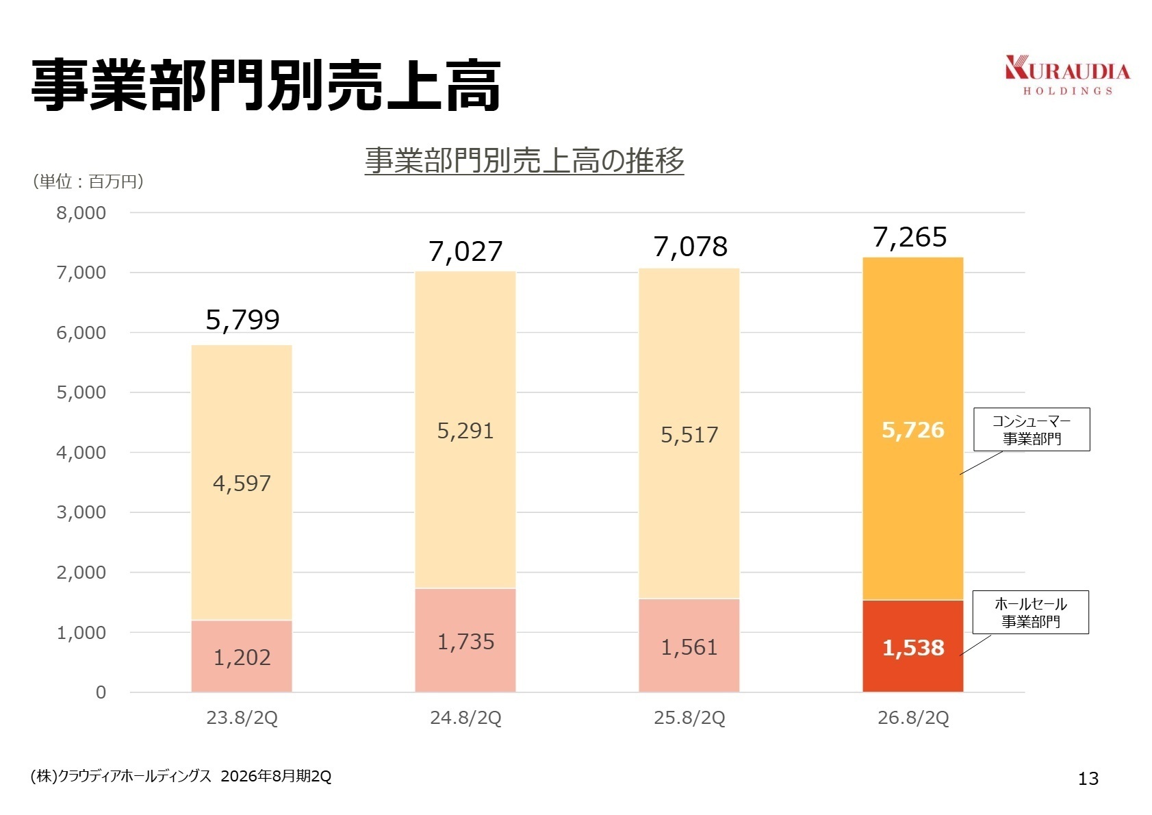 事業部門別売上高